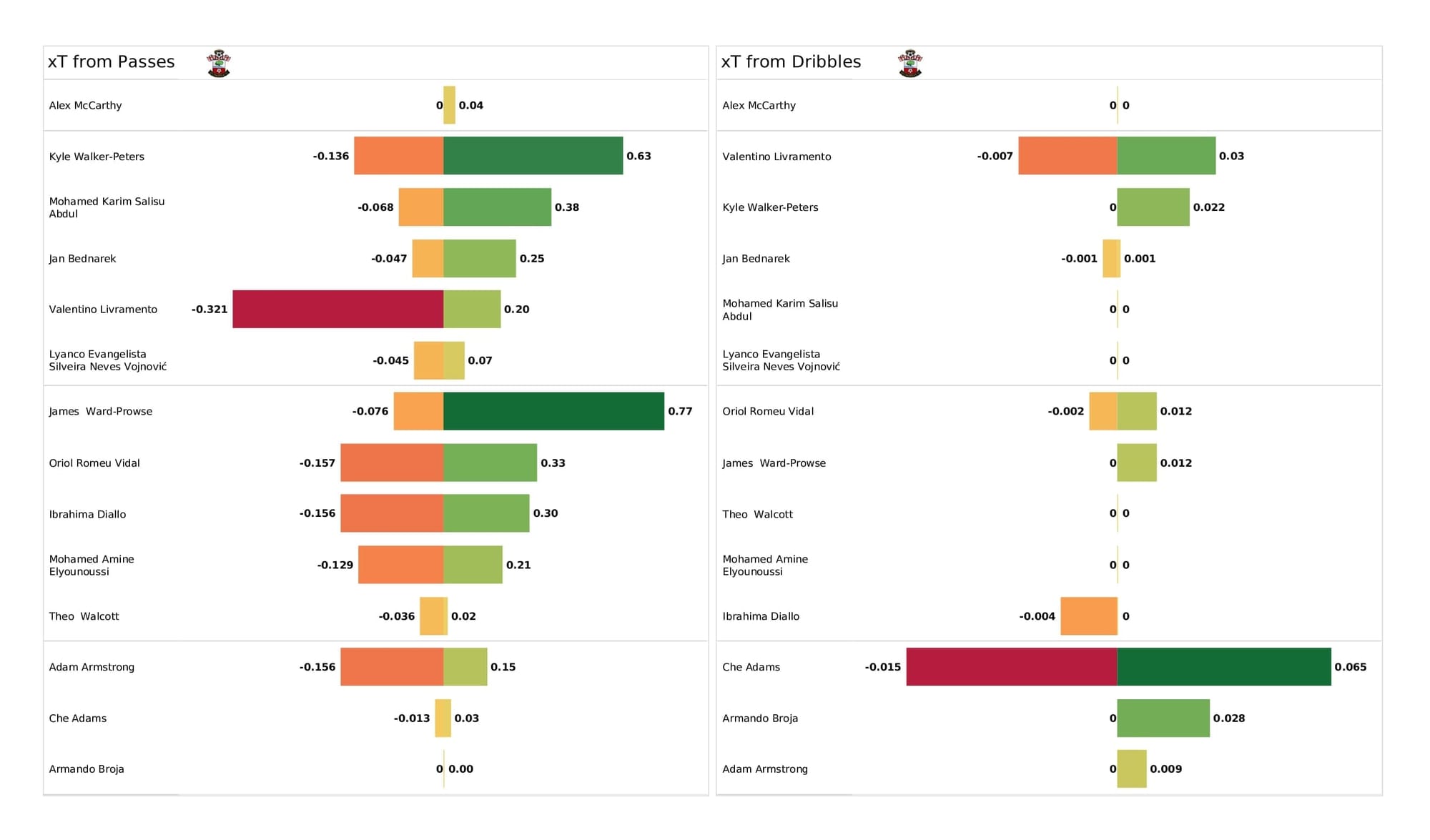 Premier League 2021/22: Norwich vs Southampton - post-match data viz and stats