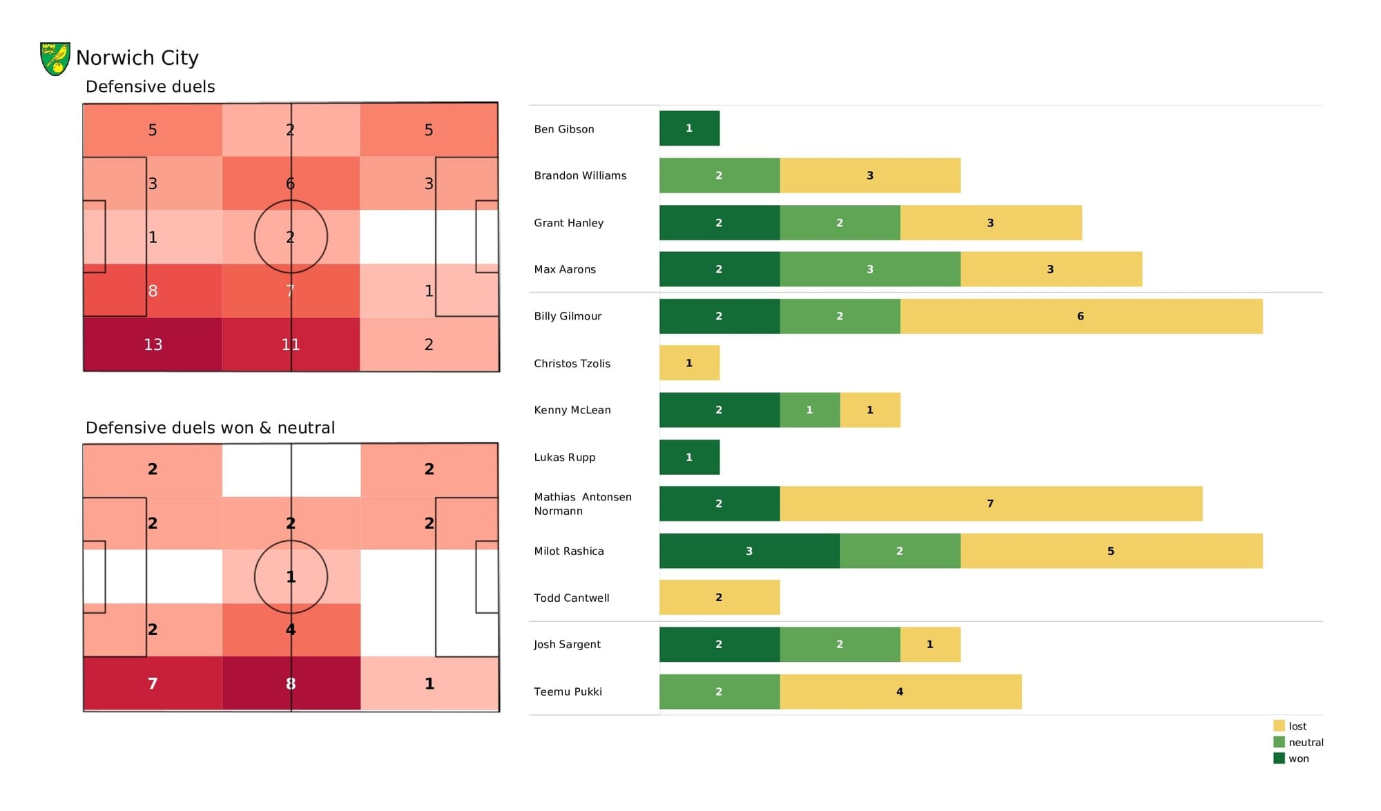 Premier League 2021/22: Norwich vs Southampton - post-match data viz and stats