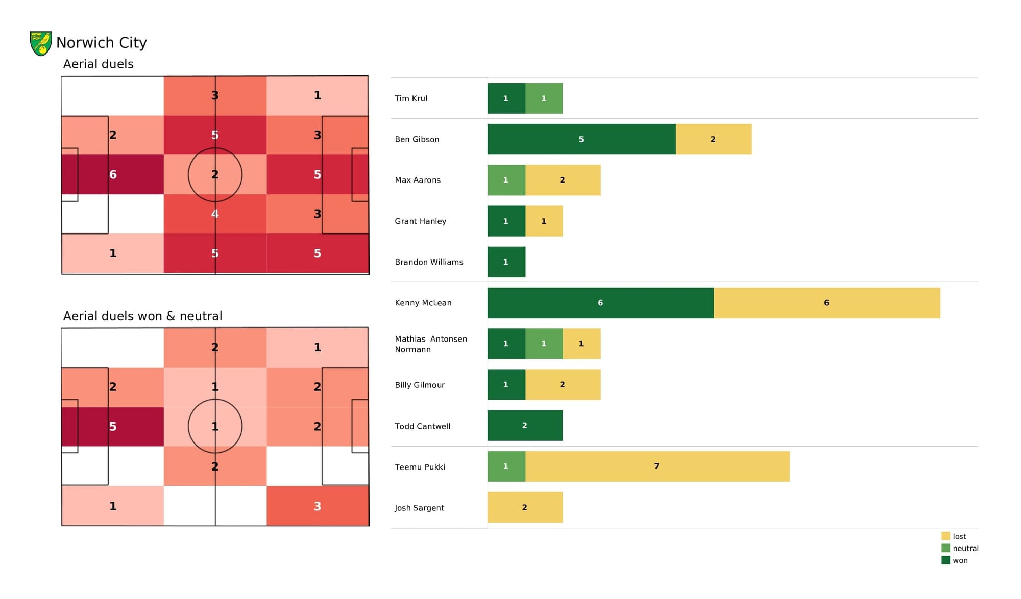 Premier League 2021/22: Norwich vs Southampton - post-match data viz and stats