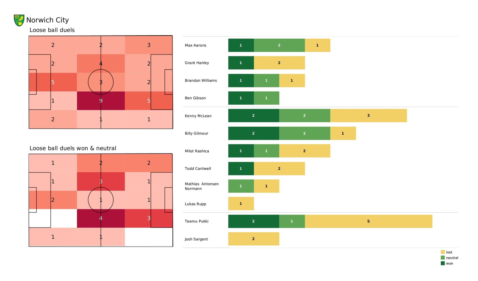 Premier League 2021/22: Norwich vs Southampton - post-match data viz and stats