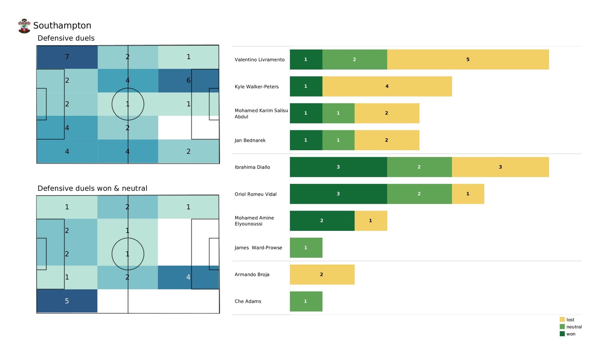 Premier League 2021/22: Norwich vs Southampton - post-match data viz and stats