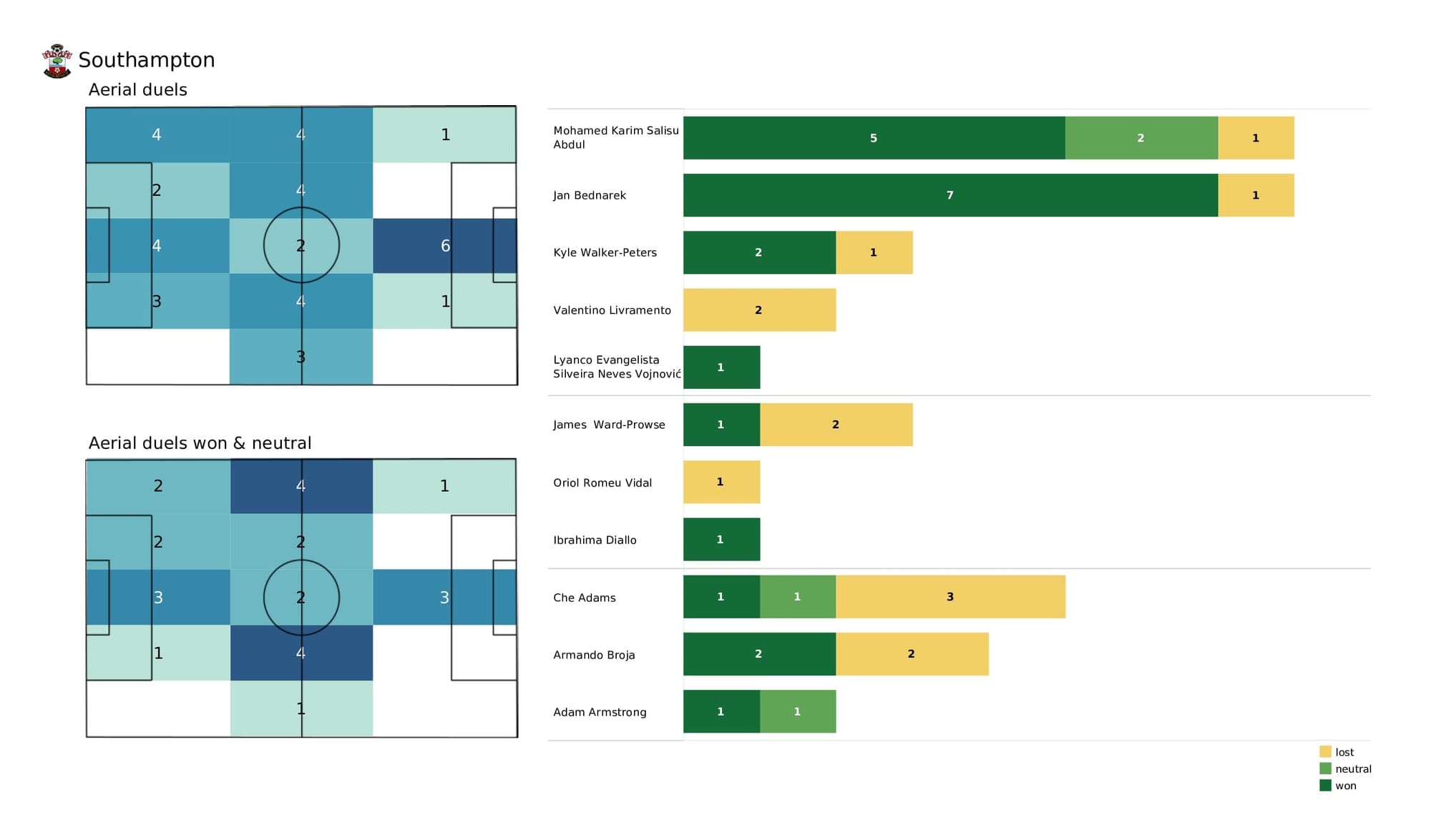 Premier League 2021/22: Norwich vs Southampton - post-match data viz and stats