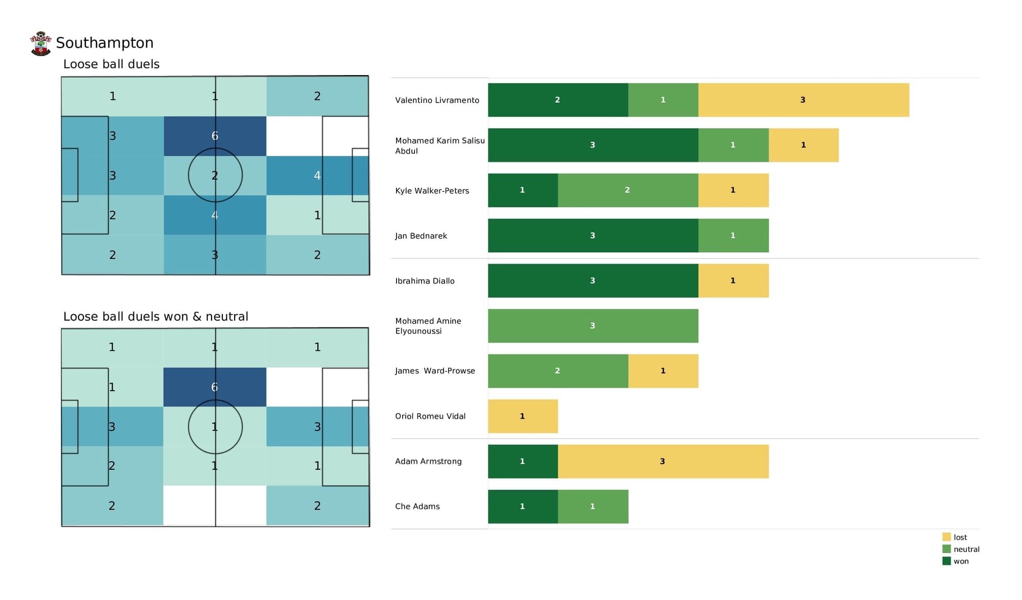 Premier League 2021/22: Norwich vs Southampton - post-match data viz and stats