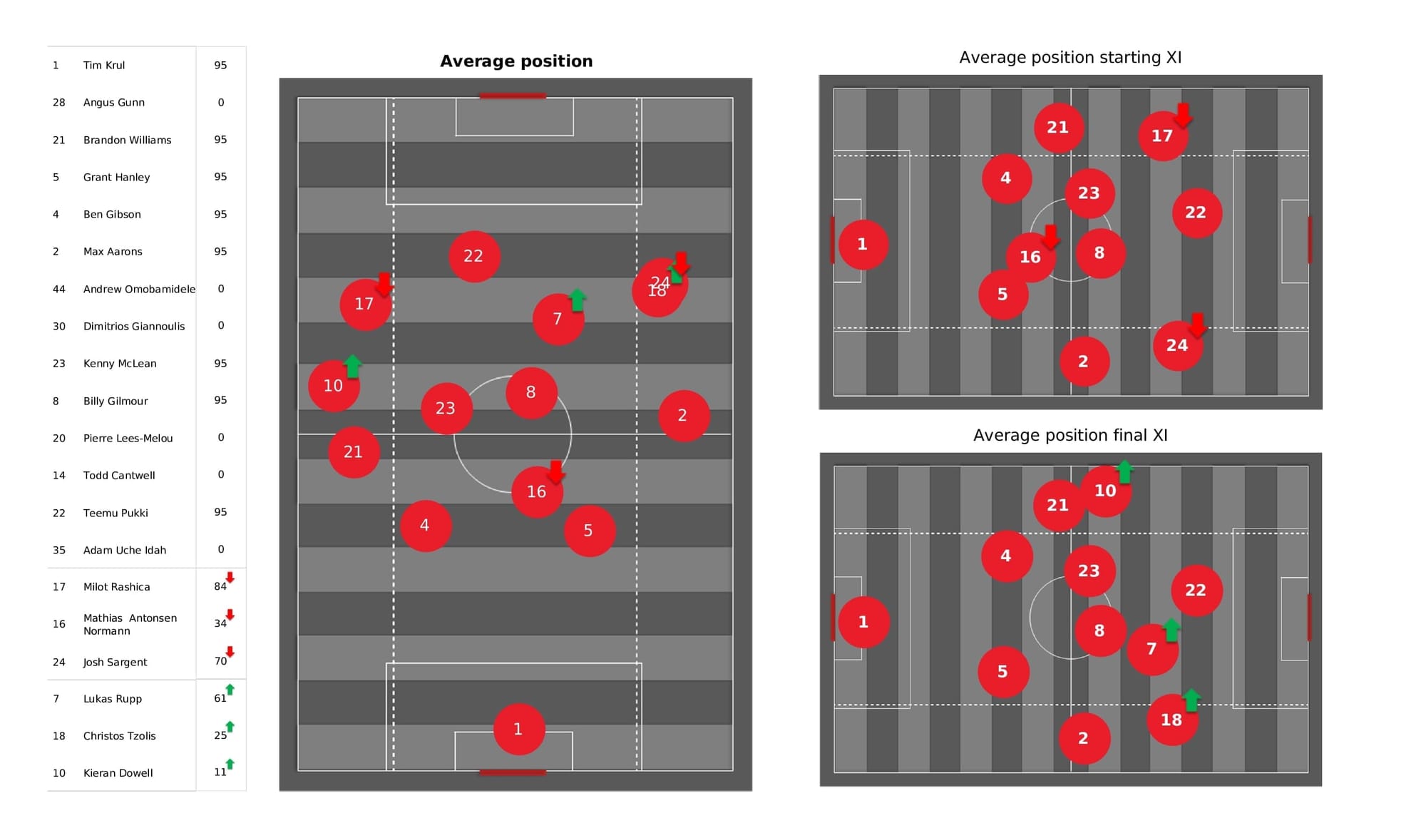 Premier League 2021/22: Norwich vs Wolves - post-match data viz and stats