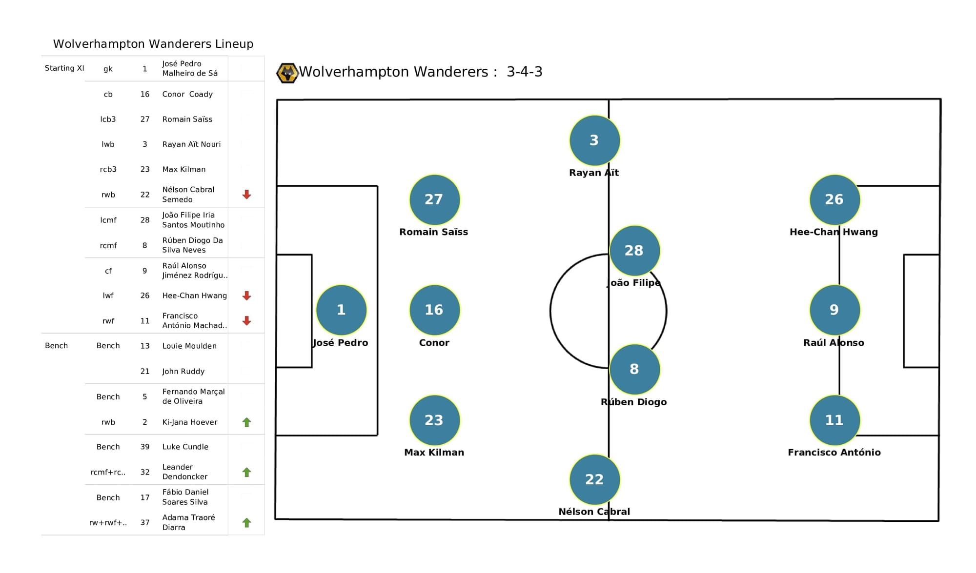 Premier League 2021/22: Norwich vs Wolves - post-match data viz and stats