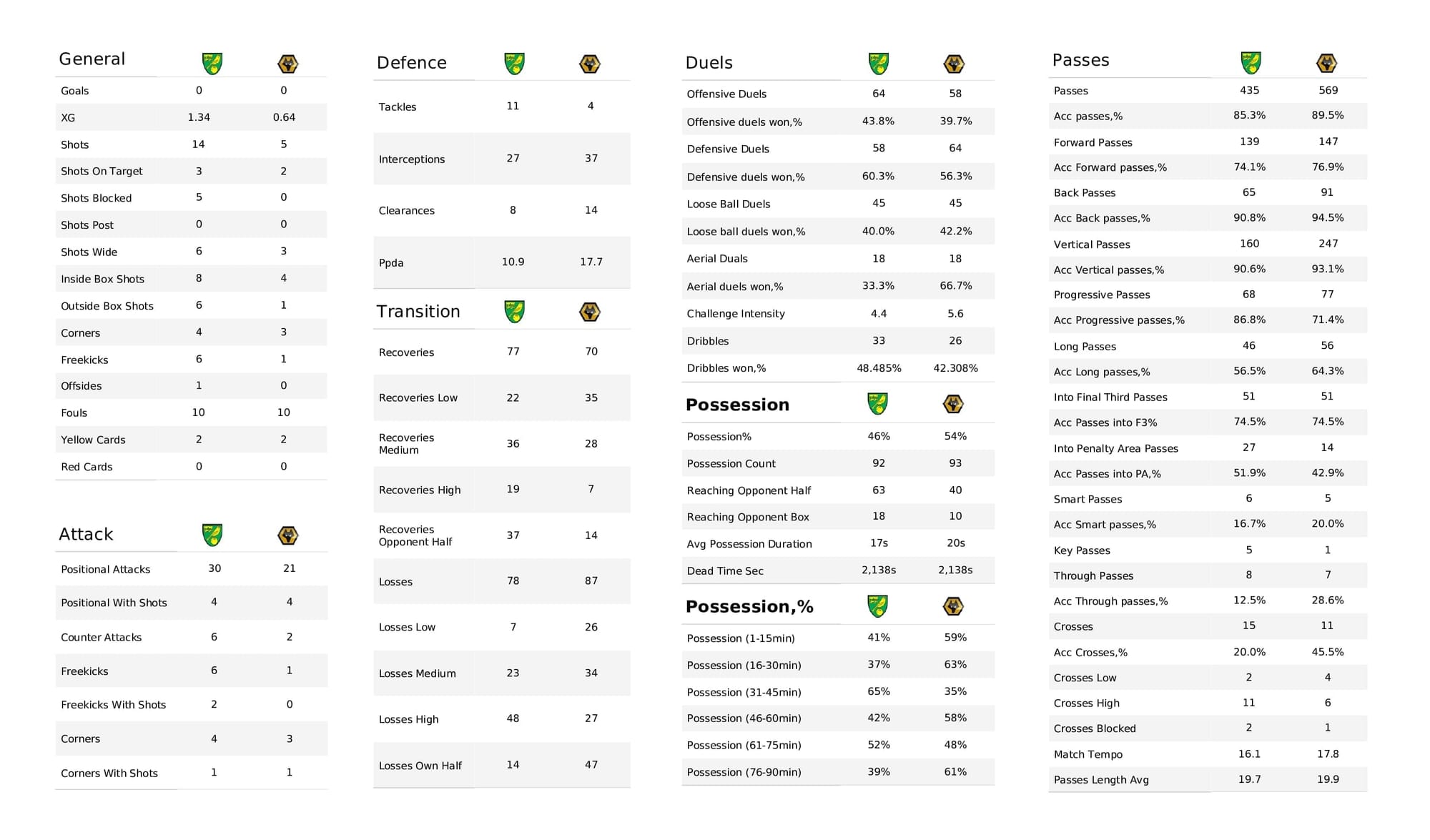 Premier League 2021/22: Norwich vs Wolves - post-match data viz and stats