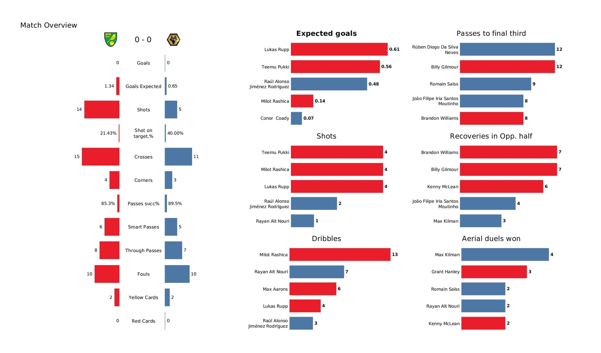 Premier League 2021/22: Norwich vs Wolves - post-match data viz and stats