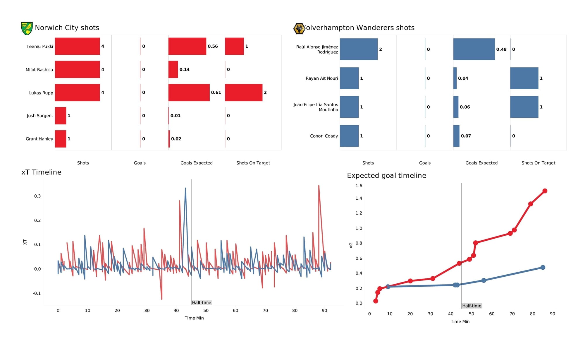 Premier League 2021/22: Norwich vs Wolves - post-match data viz and stats