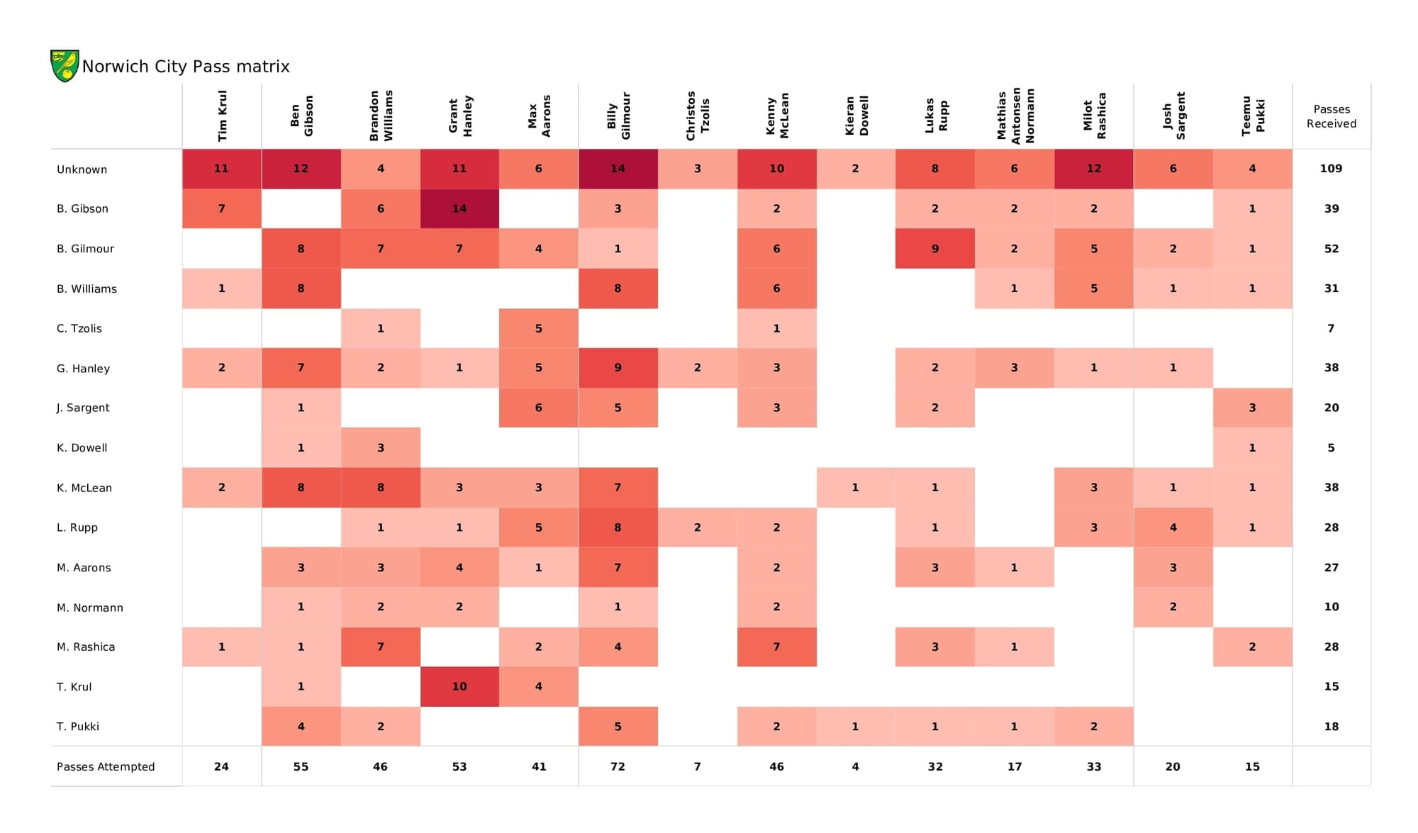 Premier League 2021/22: Norwich vs Wolves - post-match data viz and stats