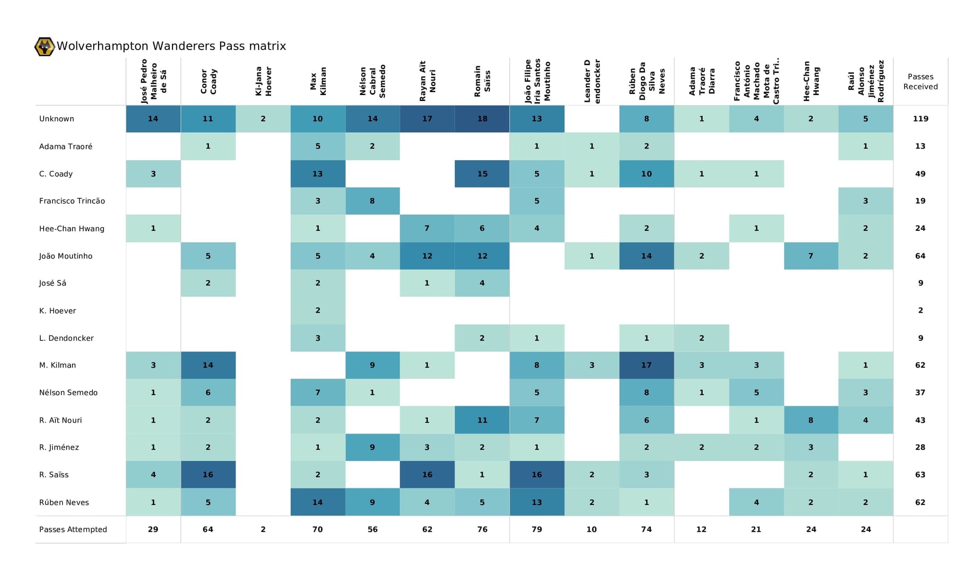 Premier League 2021/22: Norwich vs Wolves - post-match data viz and stats