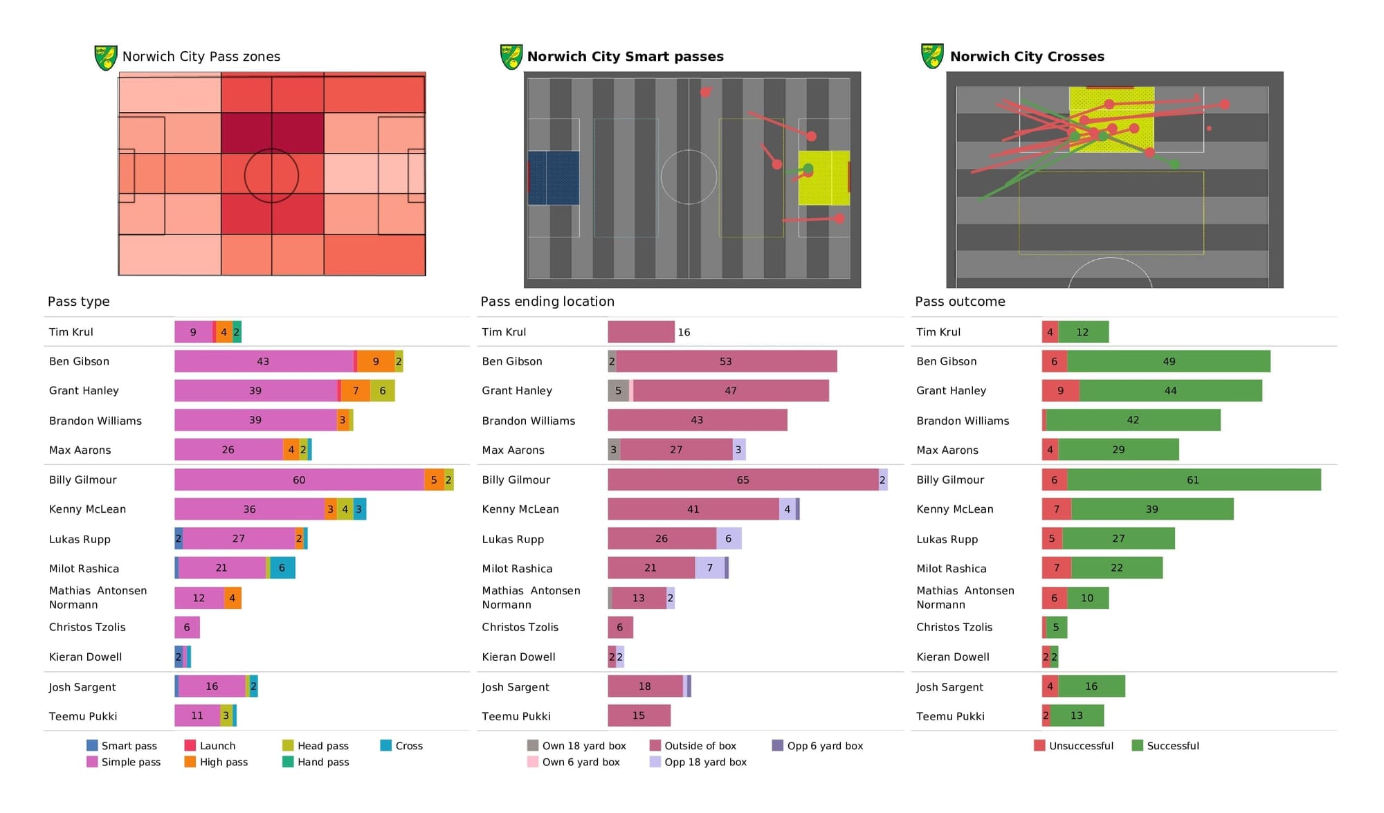 Premier League 2021/22: Norwich vs Wolves - post-match data viz and stats