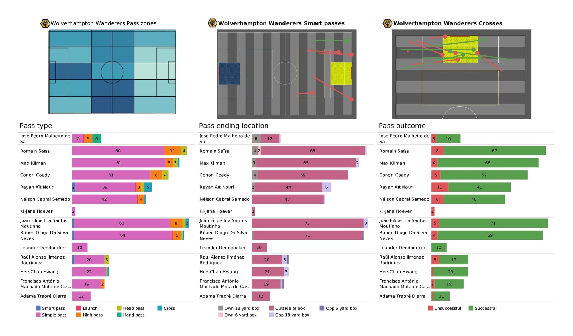 Premier League 2021/22: Norwich vs Wolves - post-match data viz and stats