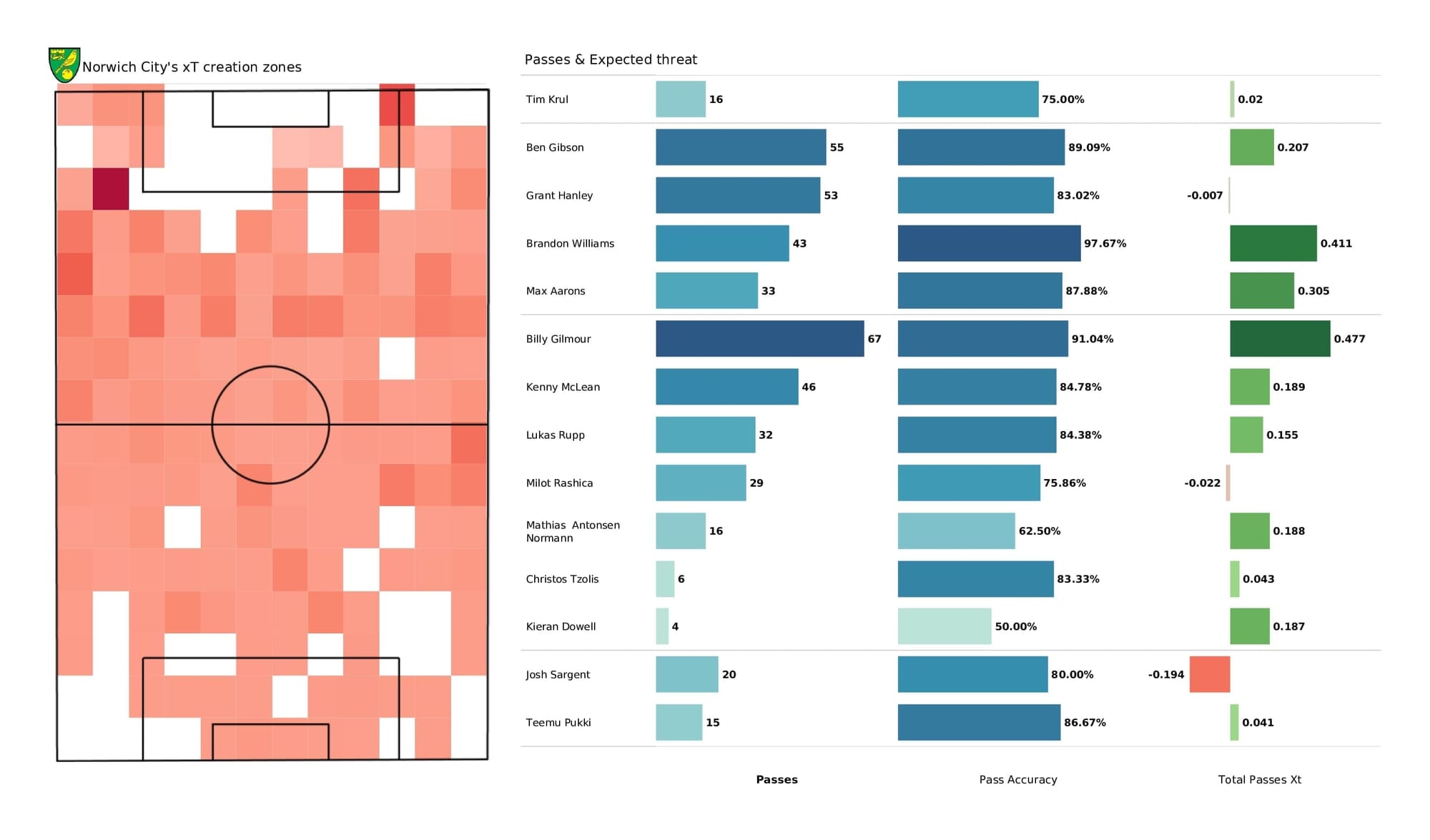 Premier League 2021/22: Norwich vs Wolves - post-match data viz and stats