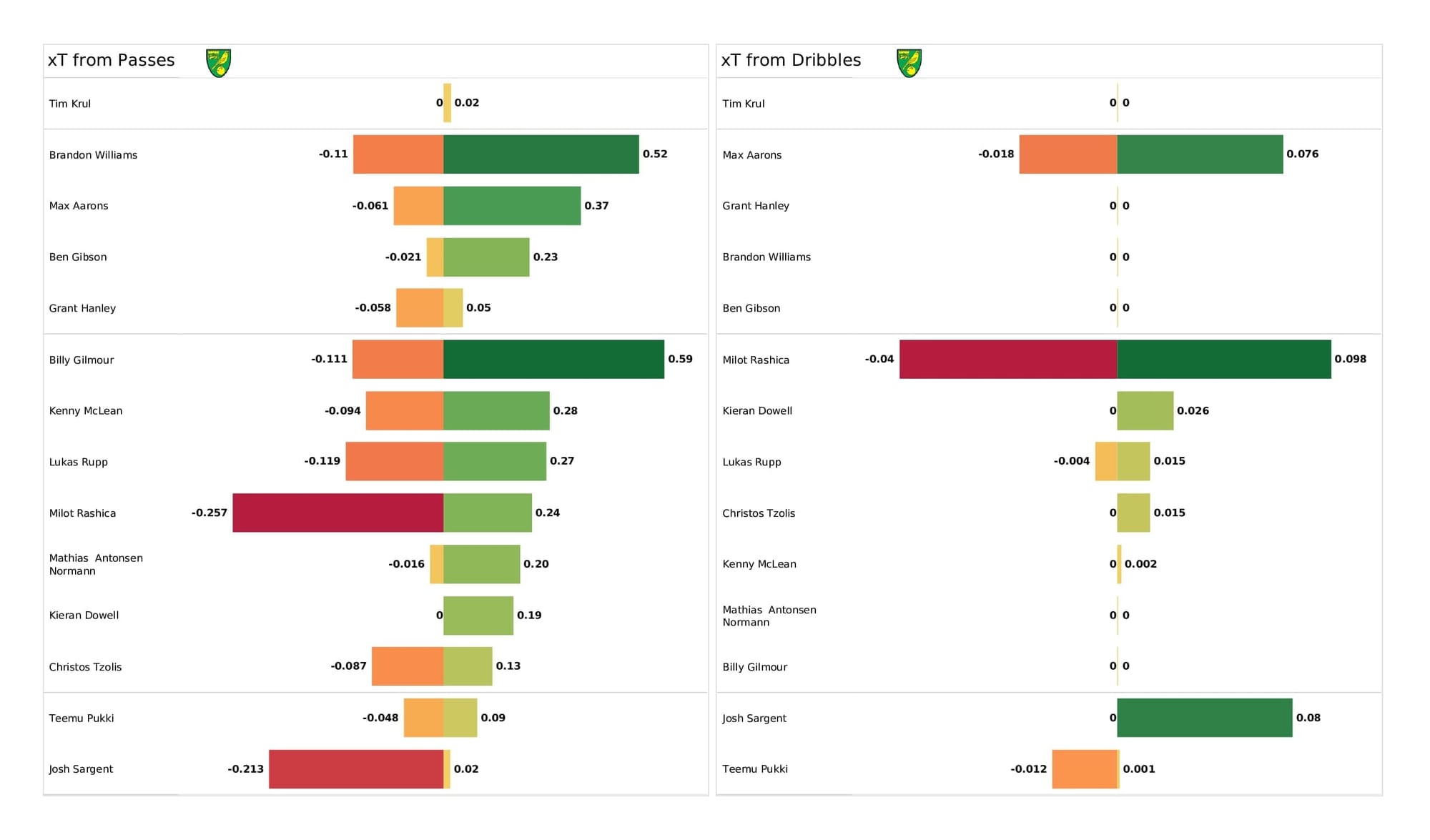 Premier League 2021/22: Norwich vs Wolves - post-match data viz and stats