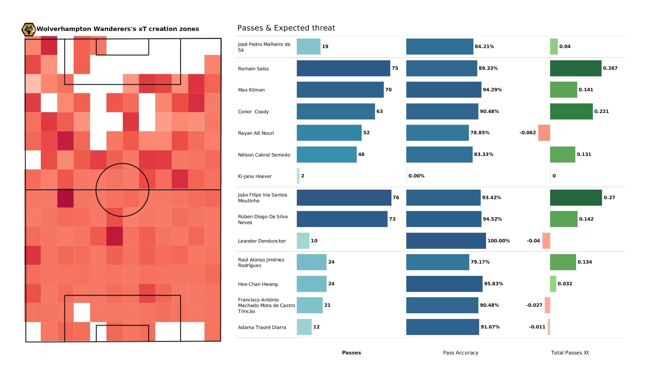 Premier League 2021/22: Norwich vs Wolves - post-match data viz and stats