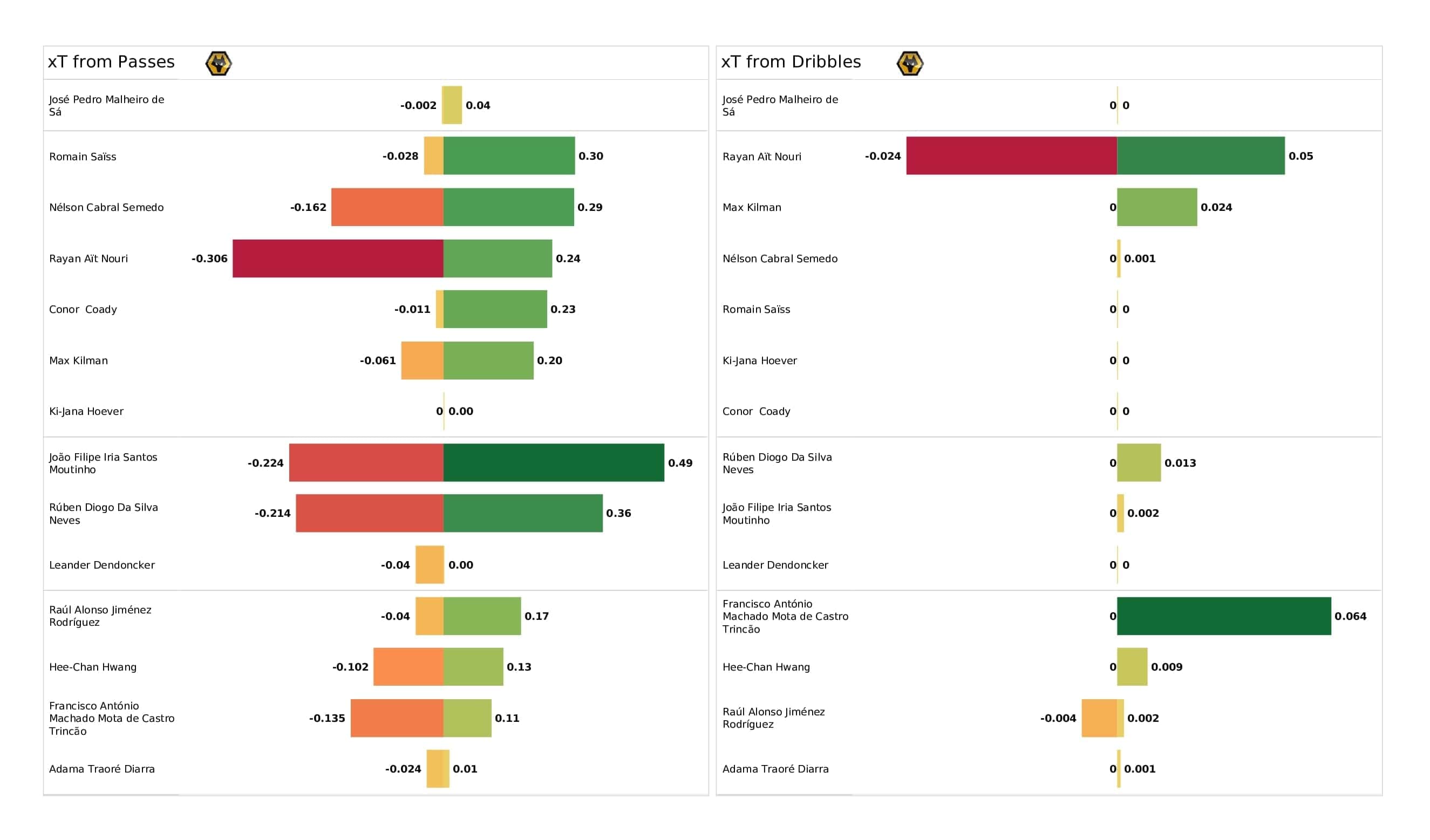 Premier League 2021/22: Norwich vs Wolves - post-match data viz and stats