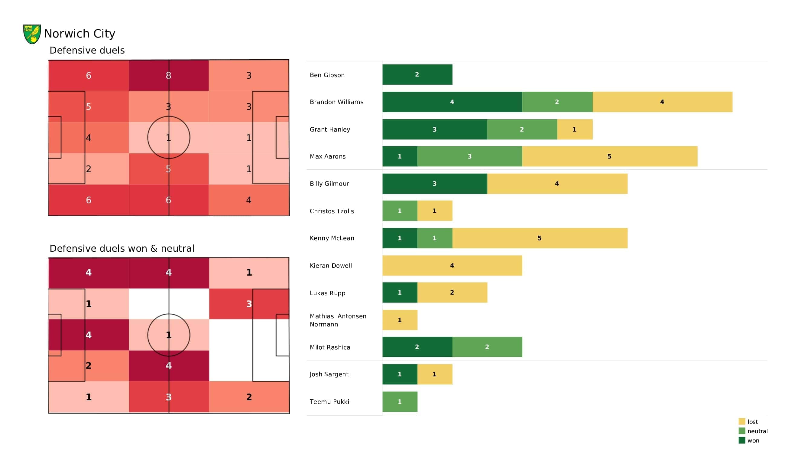 Premier League 2021/22: Norwich vs Wolves - post-match data viz and stats