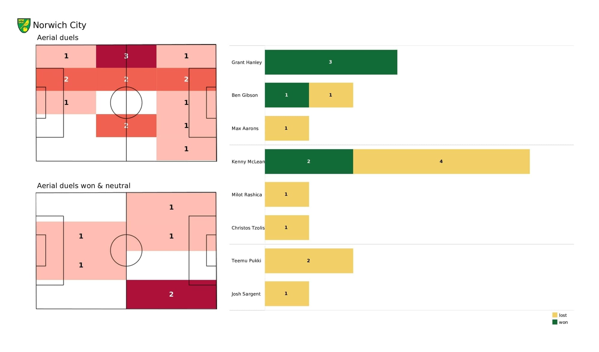 Premier League 2021/22: Norwich vs Wolves - post-match data viz and stats