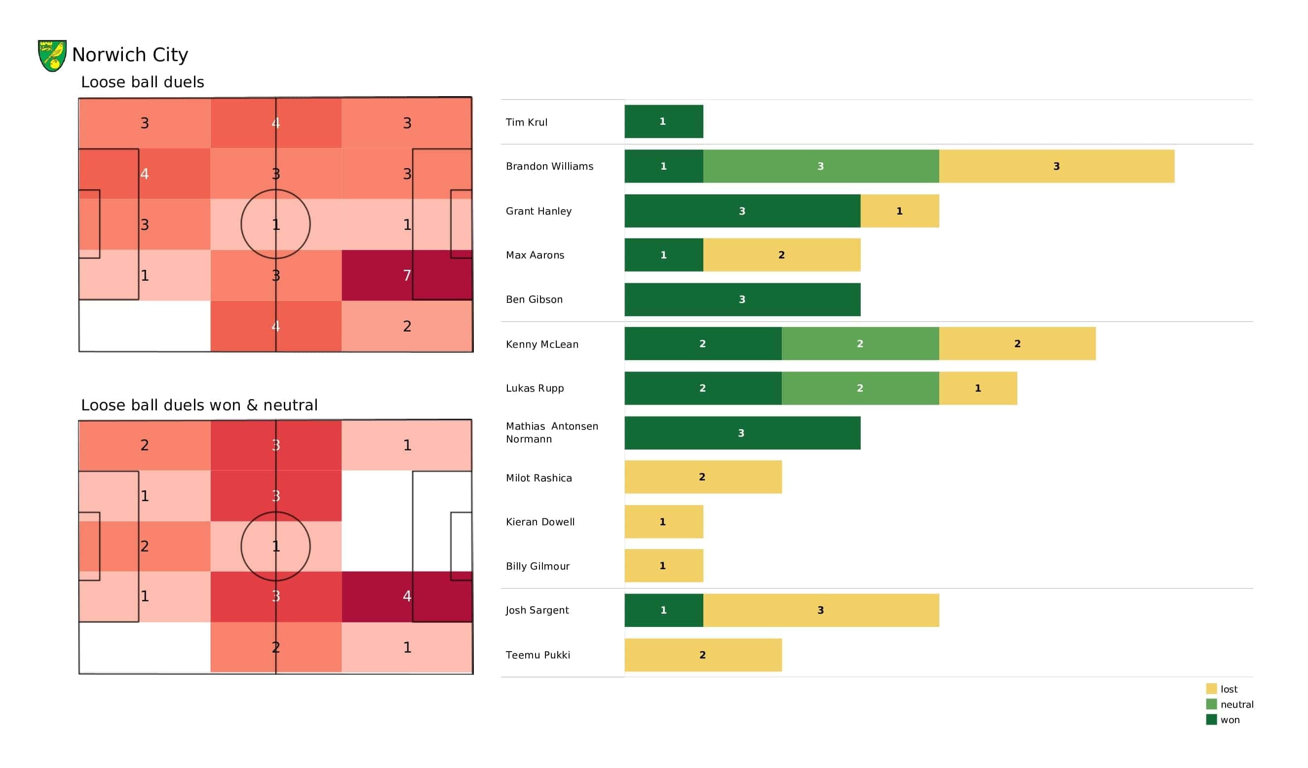 Premier League 2021/22: Norwich vs Wolves - post-match data viz and stats