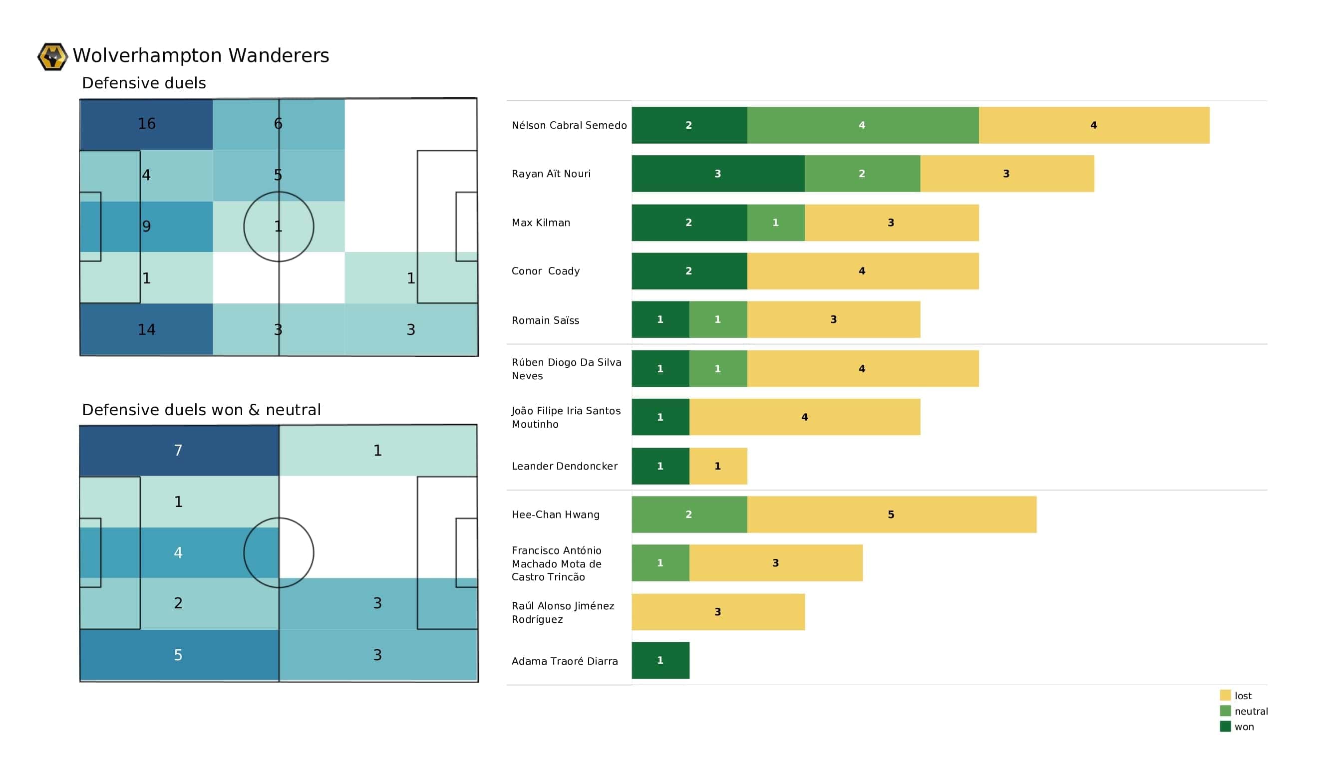 Premier League 2021/22: Norwich vs Wolves - post-match data viz and stats