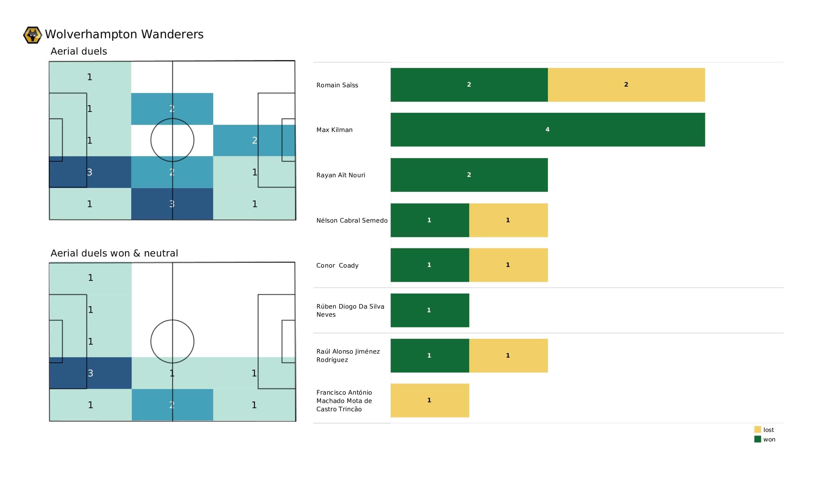 Premier League 2021/22: Norwich vs Wolves - post-match data viz and stats