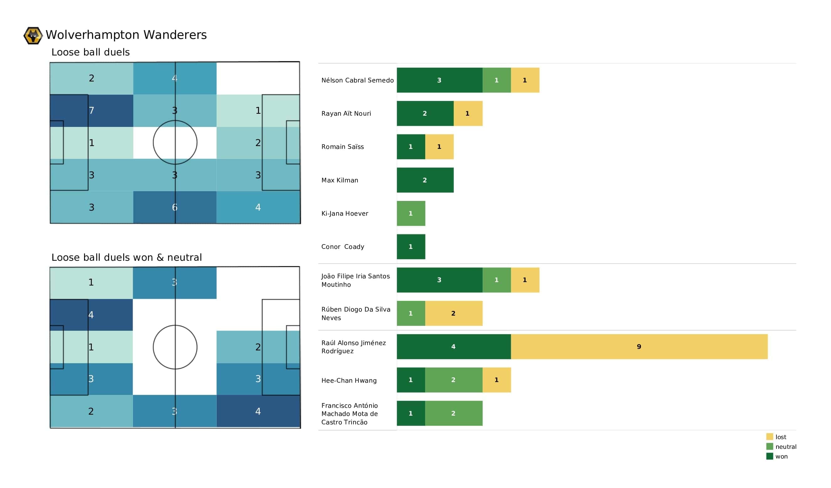 Premier League 2021/22: Norwich vs Wolves - post-match data viz and stats