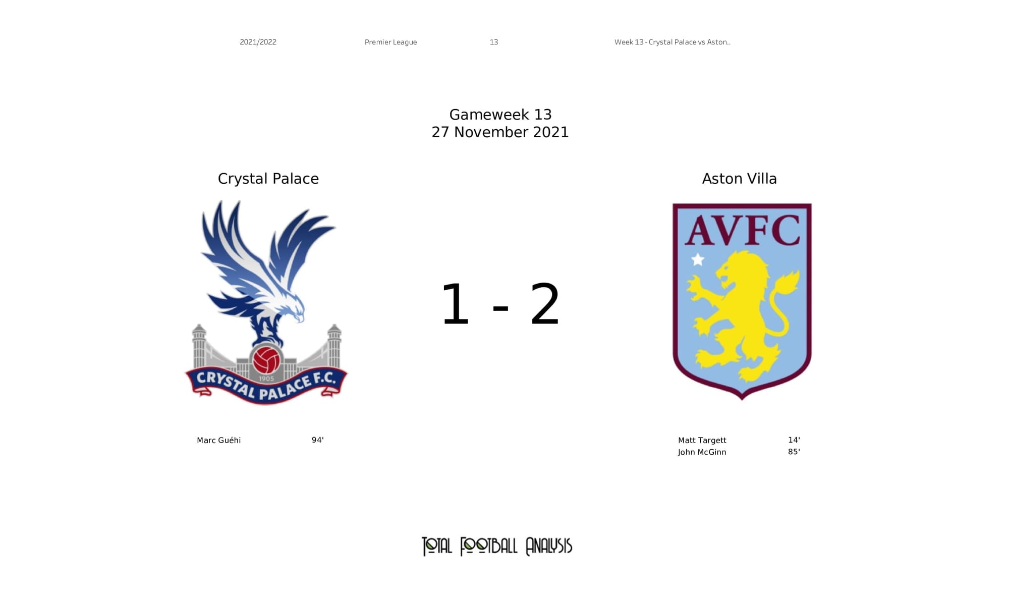 Premier League 2021/22: Crystal Palace vs Aston Villa - post-match data viz and stats