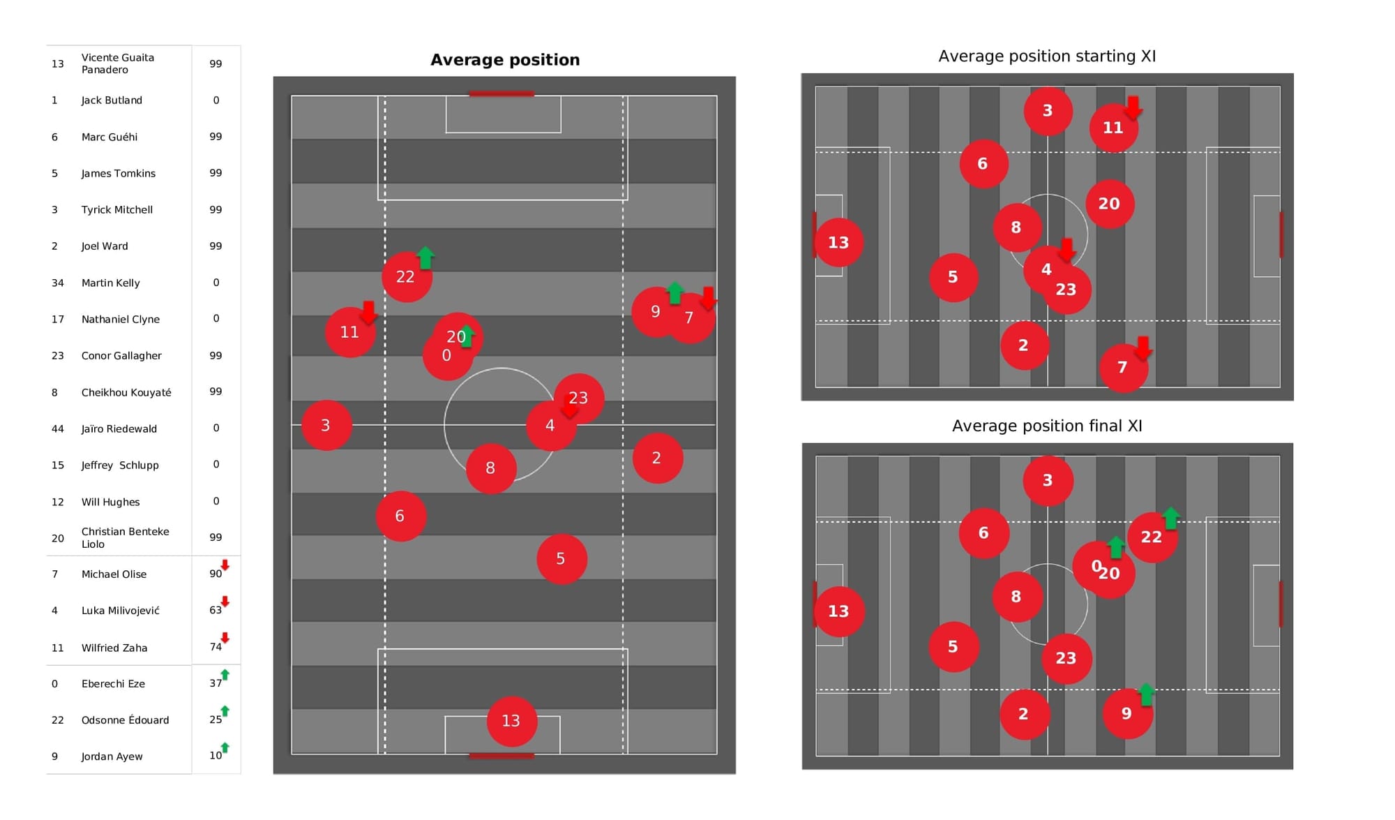 Premier League 2021/22: Crystal Palace vs Aston Villa - post-match data viz and stats