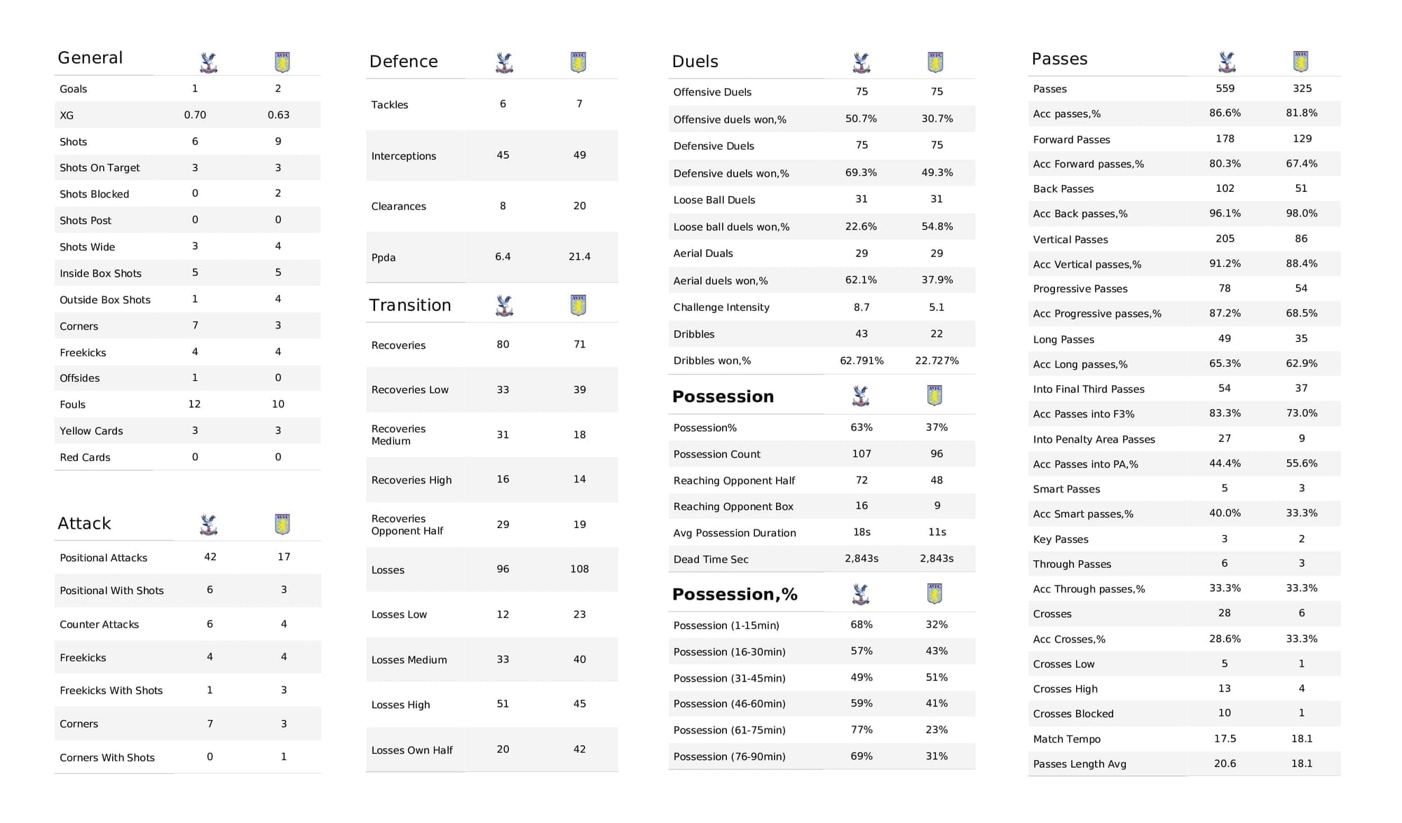 Premier League 2021/22: Crystal Palace vs Aston Villa - post-match data viz and stats