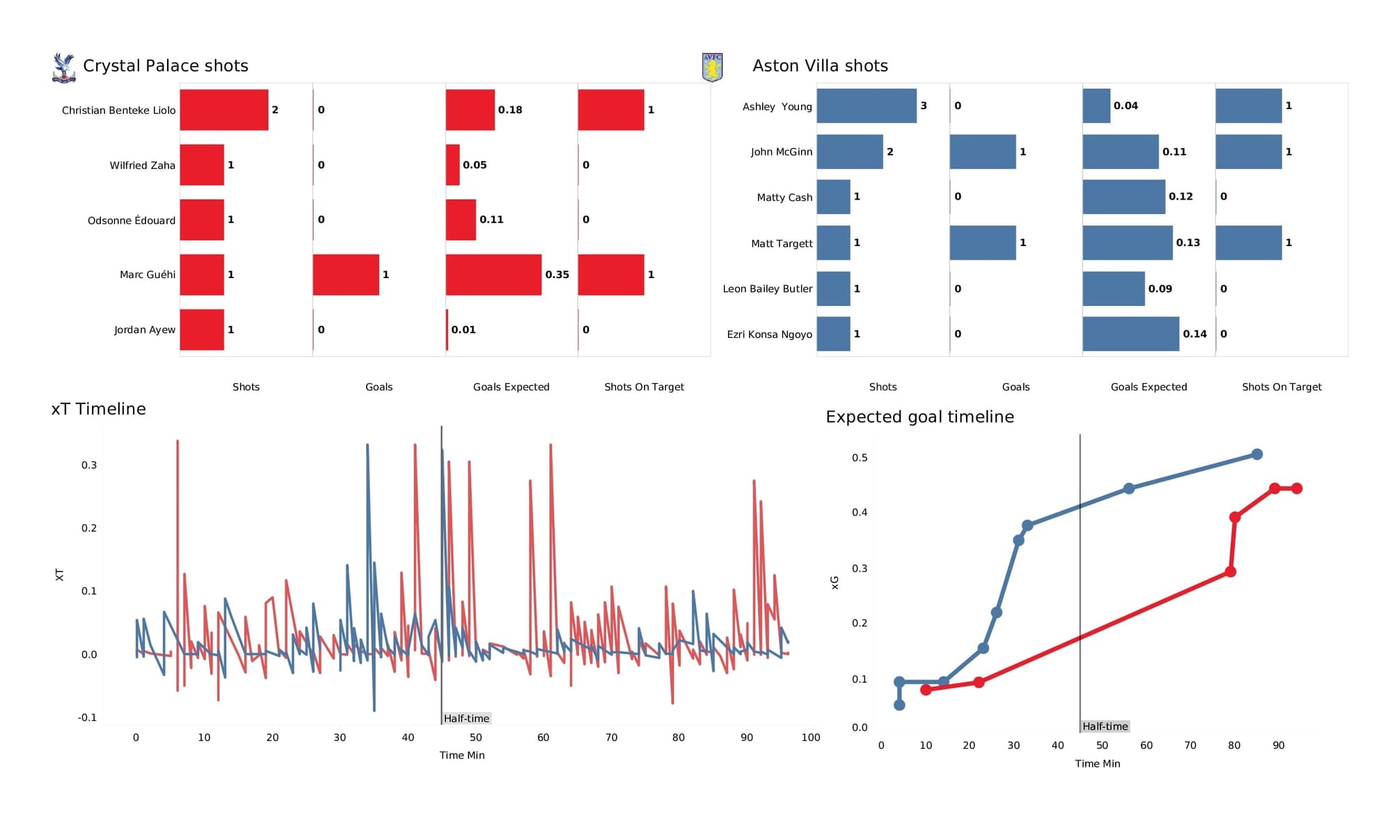 Premier League 2021/22: Crystal Palace vs Aston Villa - post-match data viz and stats