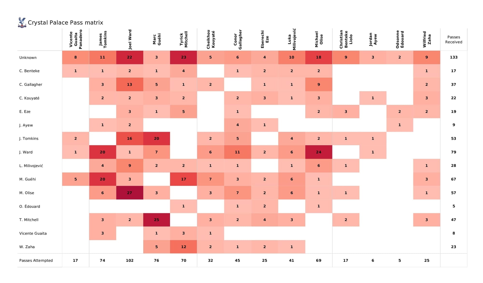 Premier League 2021/22: Crystal Palace vs Aston Villa - post-match data viz and stats