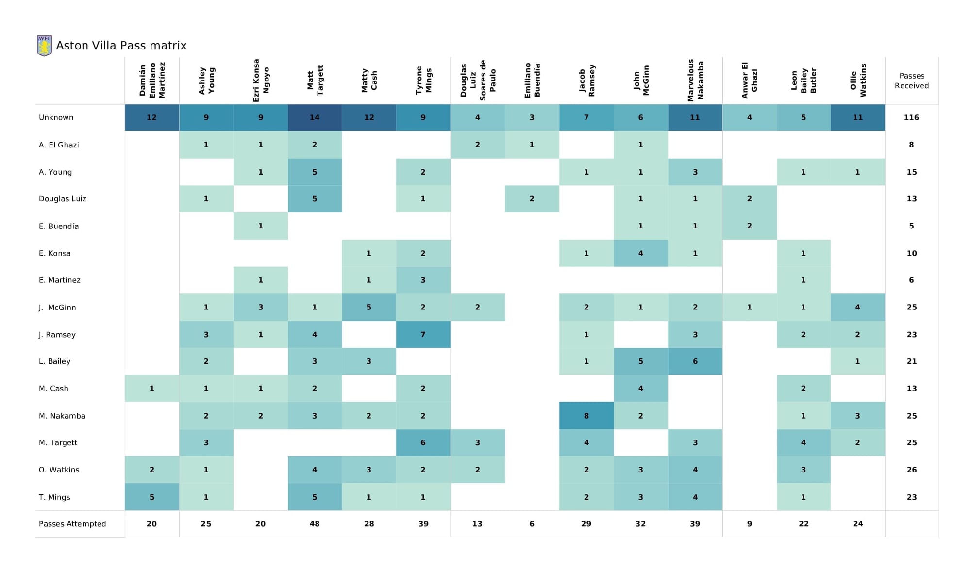 Premier League 2021/22: Crystal Palace vs Aston Villa - post-match data viz and stats