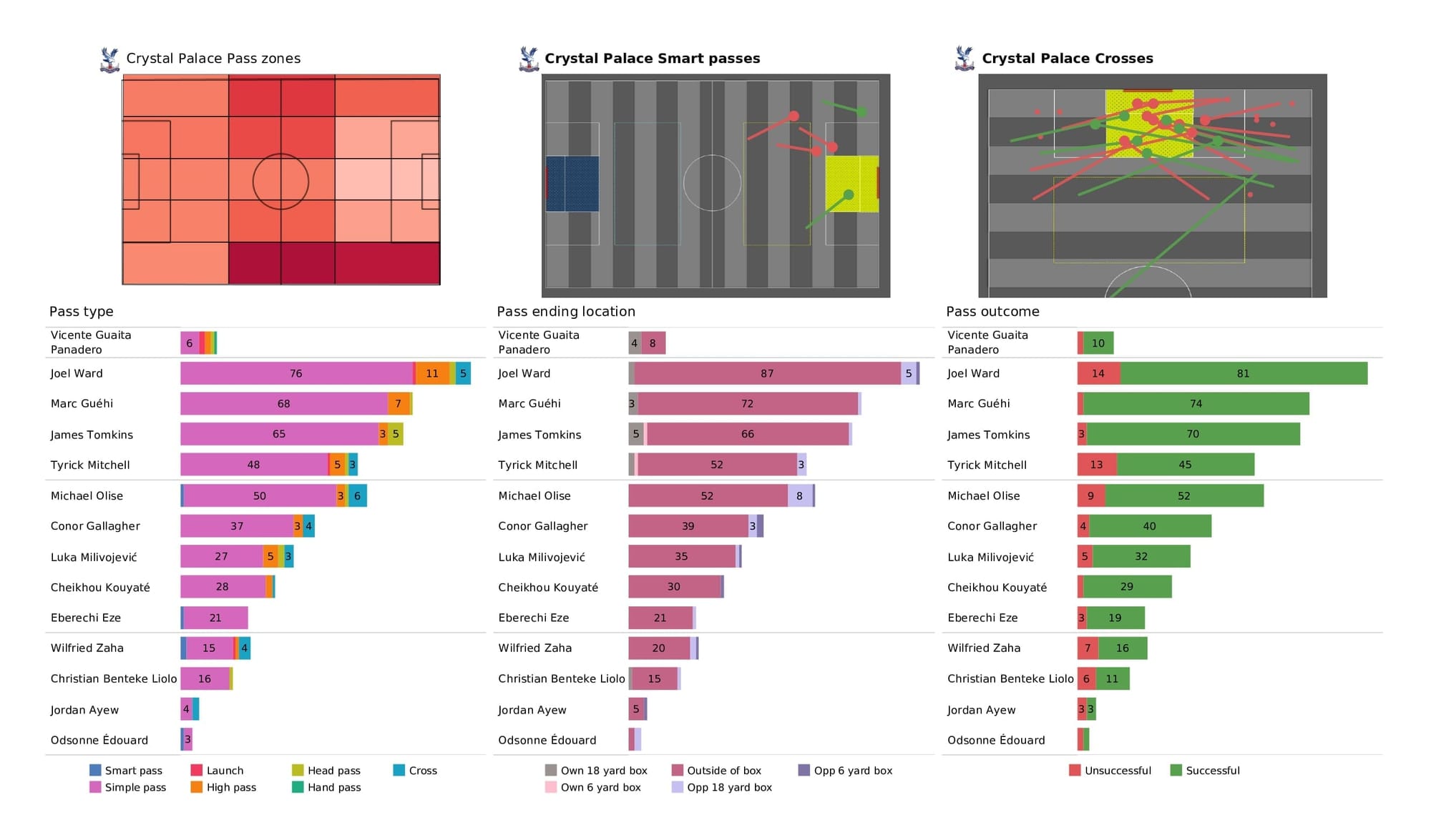 Premier League 2021/22: Crystal Palace vs Aston Villa - post-match data viz and stats