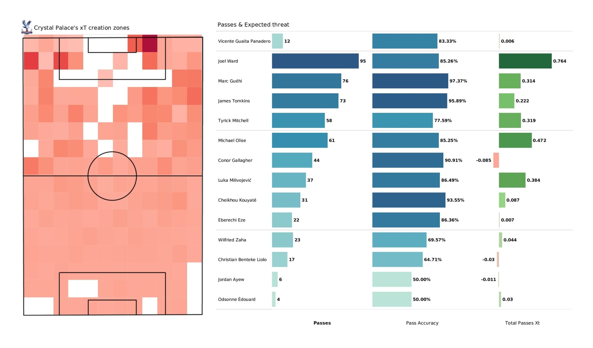 Premier League 2021/22: Crystal Palace vs Aston Villa - post-match data viz and stats