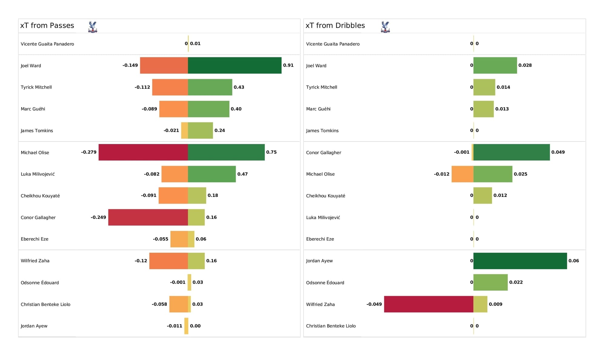 Premier League 2021/22: Crystal Palace vs Aston Villa - post-match data viz and stats