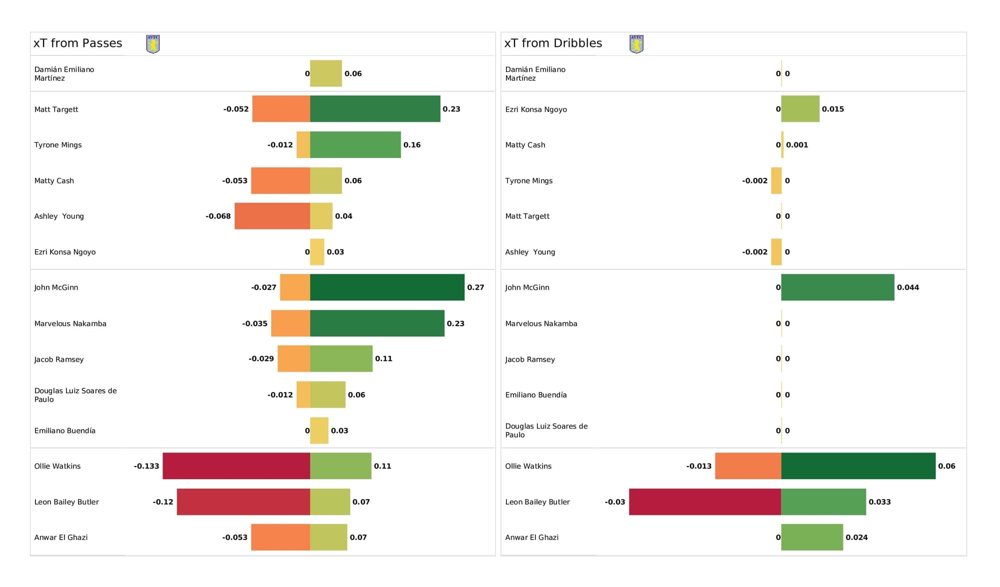 Premier League 2021/22: Crystal Palace vs Aston Villa - post-match data viz and stats