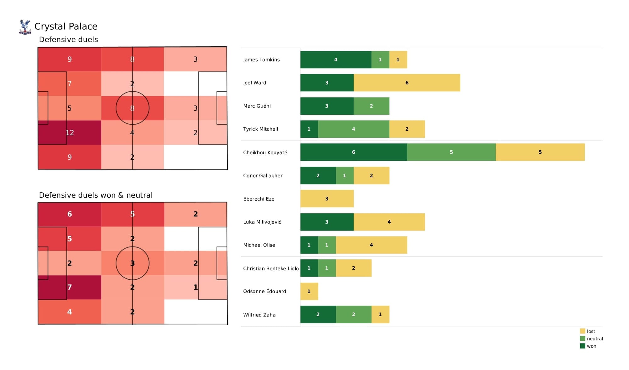 Premier League 2021/22: Crystal Palace vs Aston Villa - post-match data viz and stats