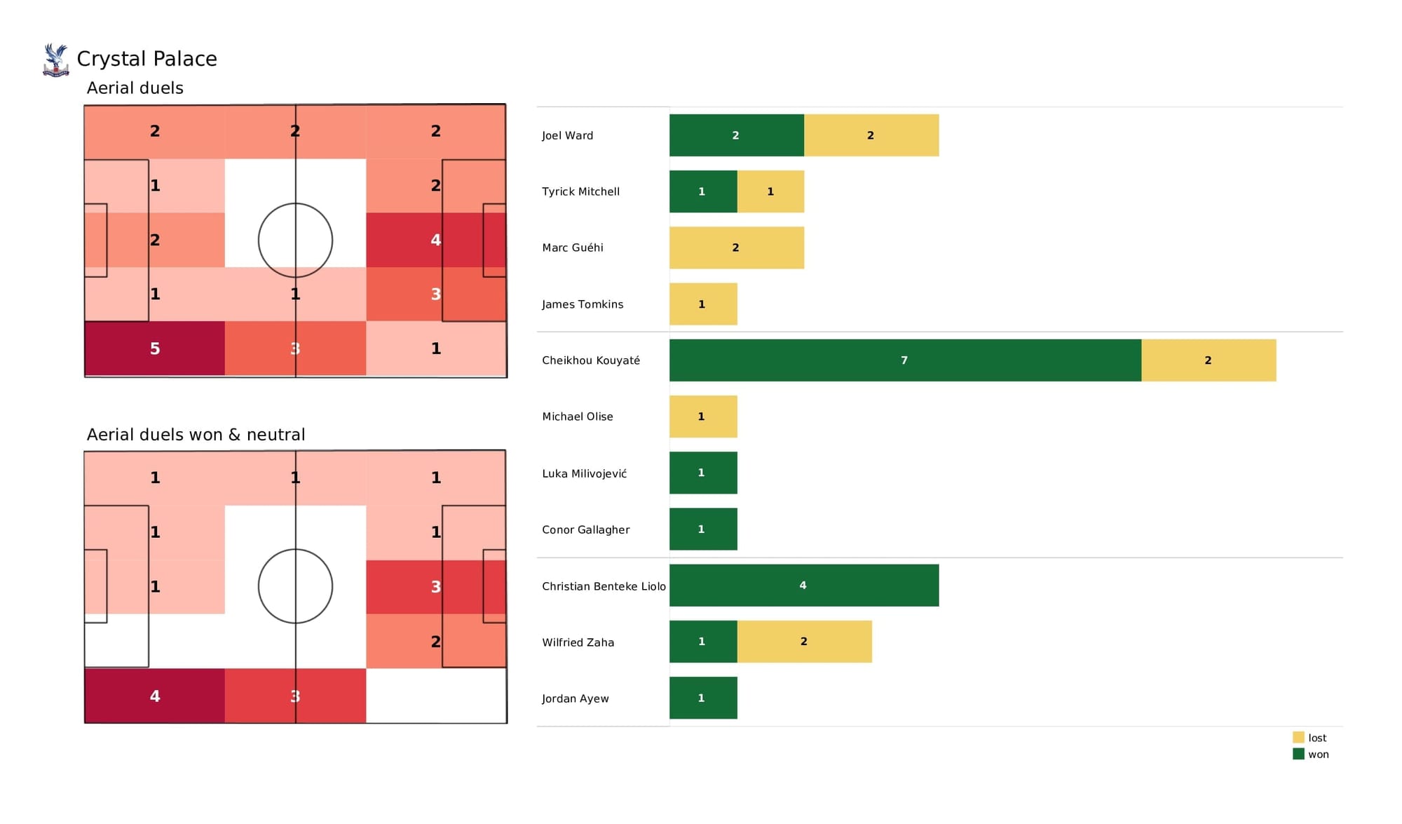 Premier League 2021/22: Crystal Palace vs Aston Villa - post-match data viz and stats