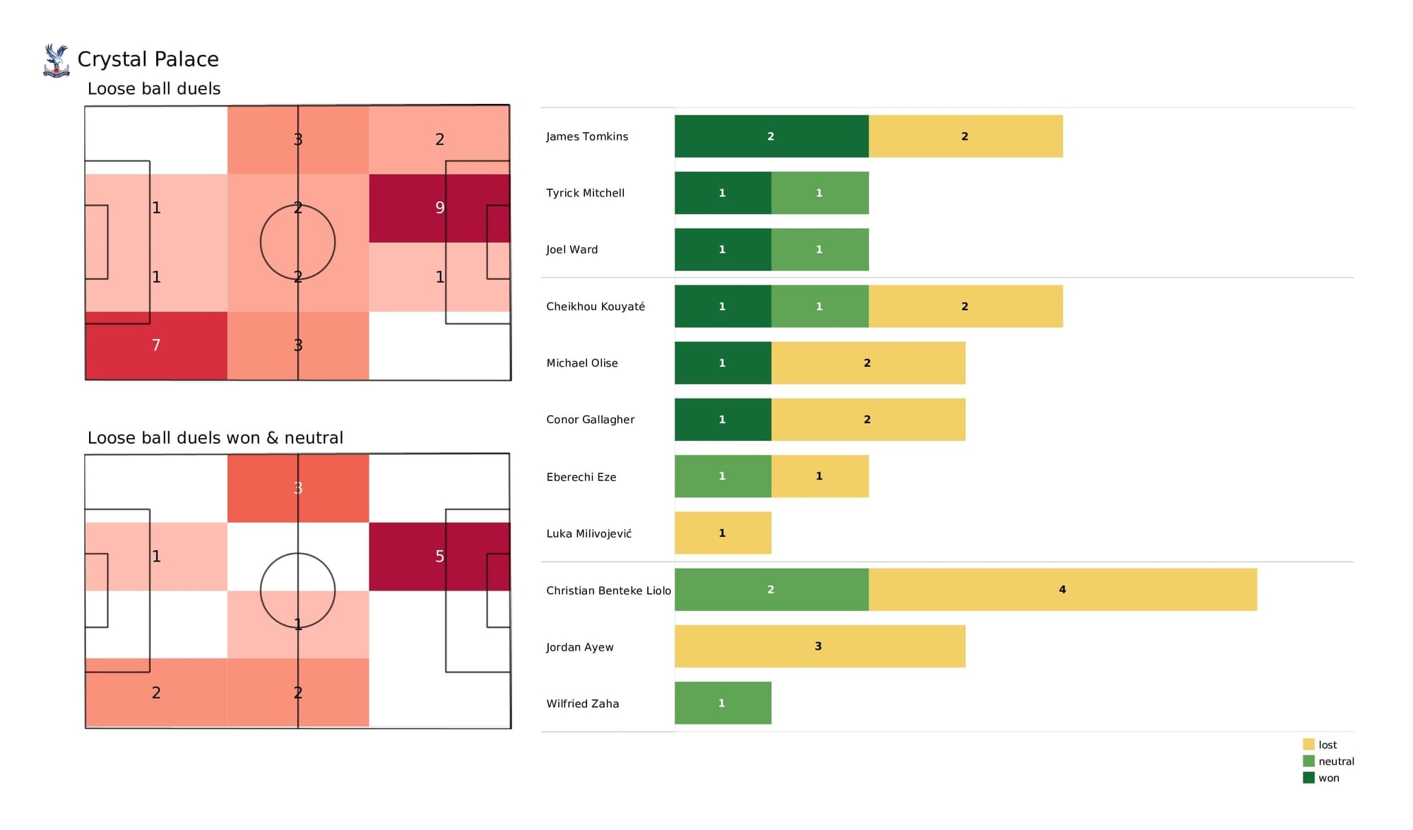 Premier League 2021/22: Crystal Palace vs Aston Villa - post-match data viz and stats