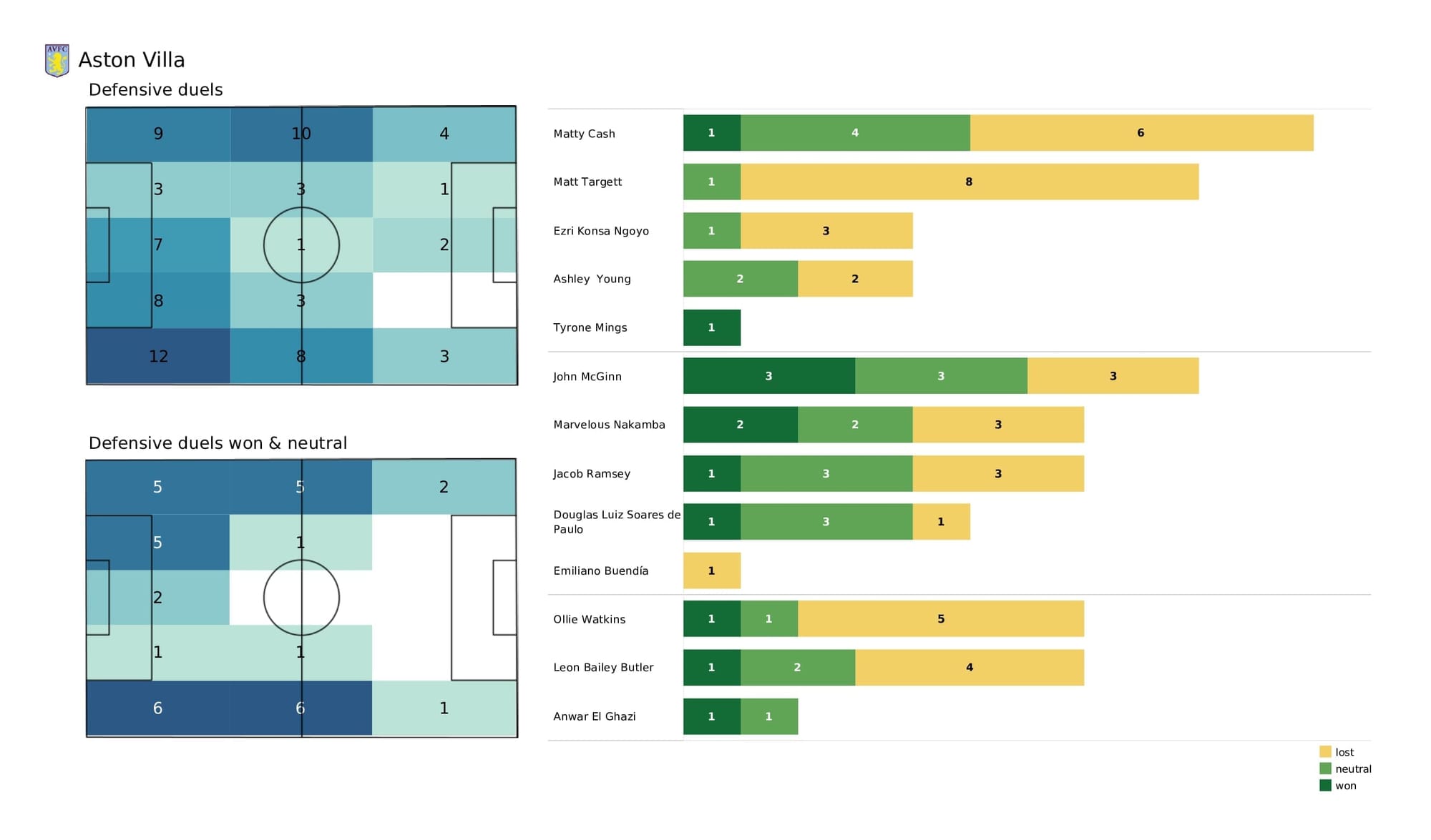 Premier League 2021/22: Crystal Palace vs Aston Villa - post-match data viz and stats