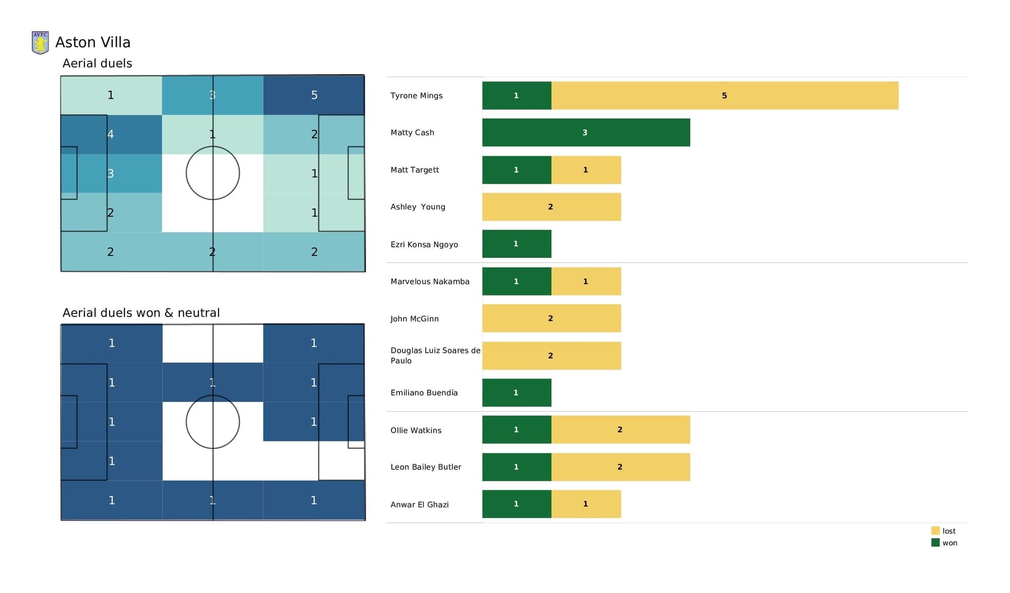 Premier League 2021/22: Crystal Palace vs Aston Villa - post-match data viz and stats