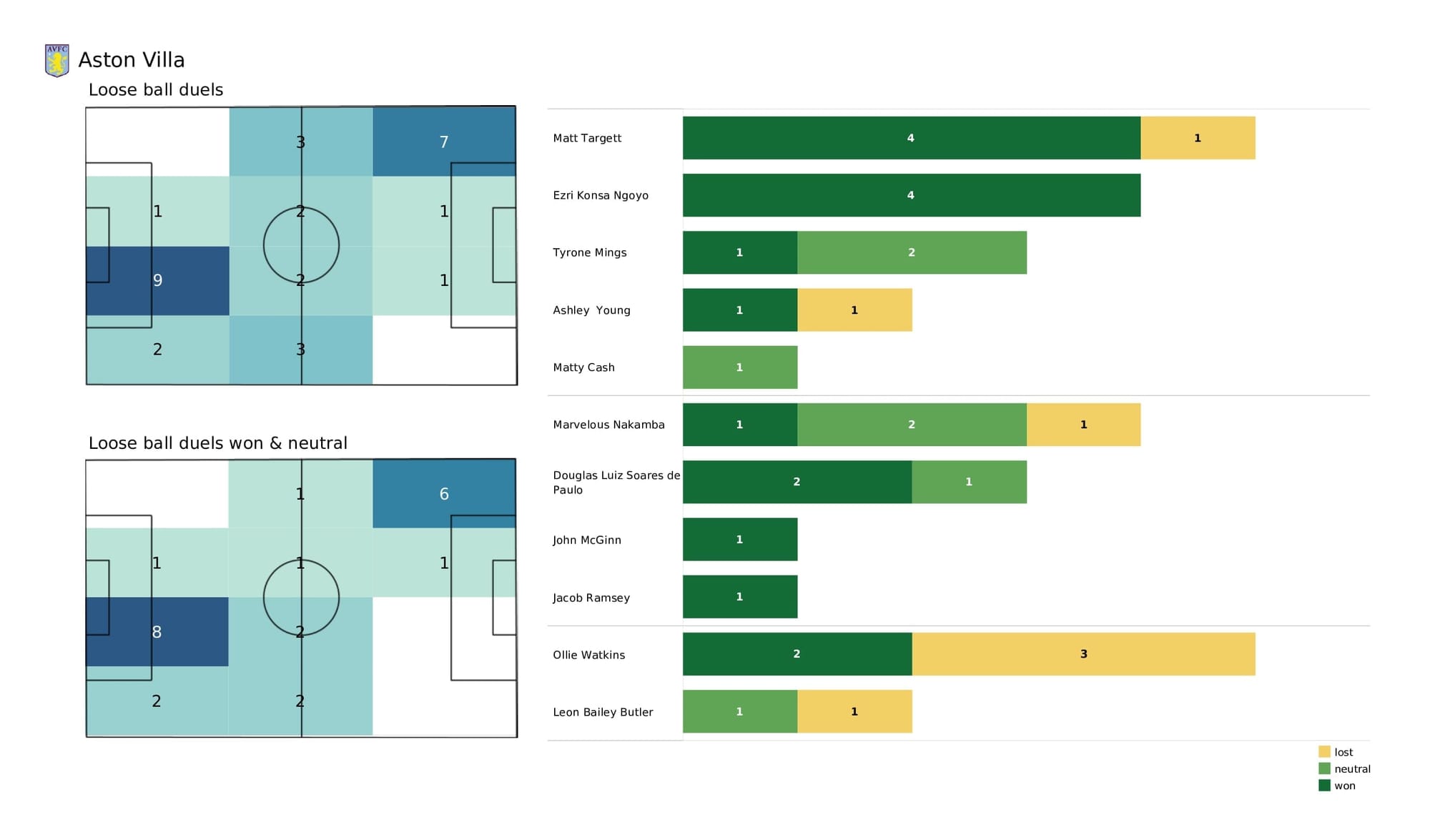 Premier League 2021/22: Crystal Palace vs Aston Villa - post-match data viz and stats