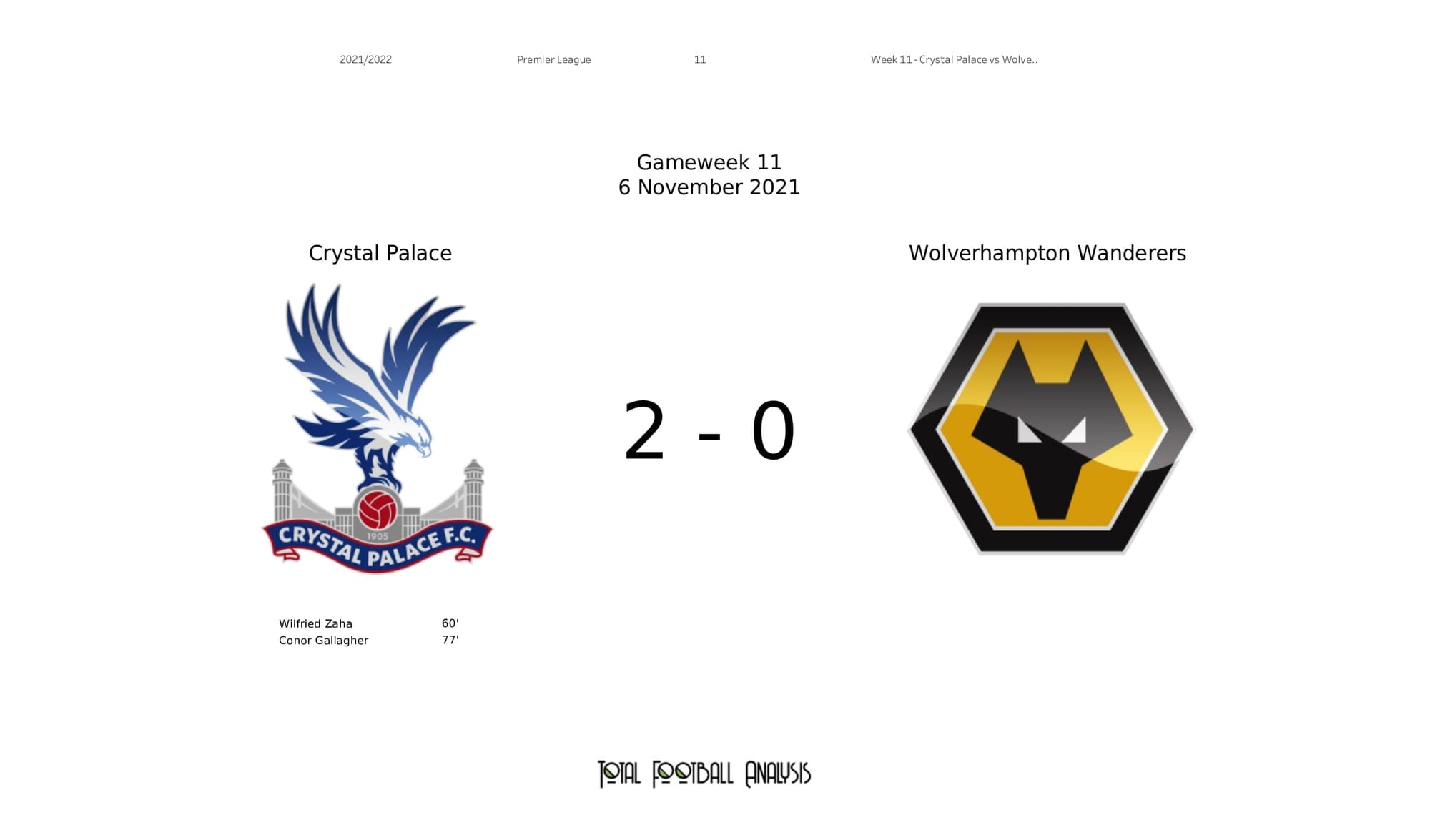 Premier League 2021/22: Crystal Palace vs Wolves - post-match data viz and stats