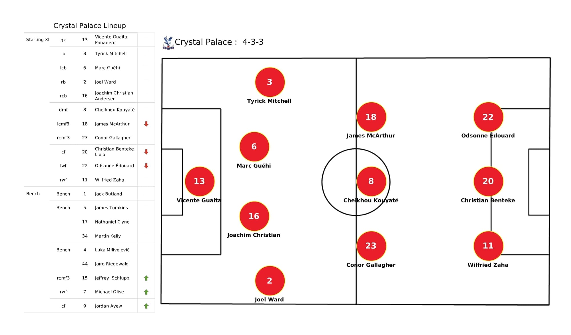 Premier League 2021/22: Crystal Palace vs Wolves - post-match data viz and stats