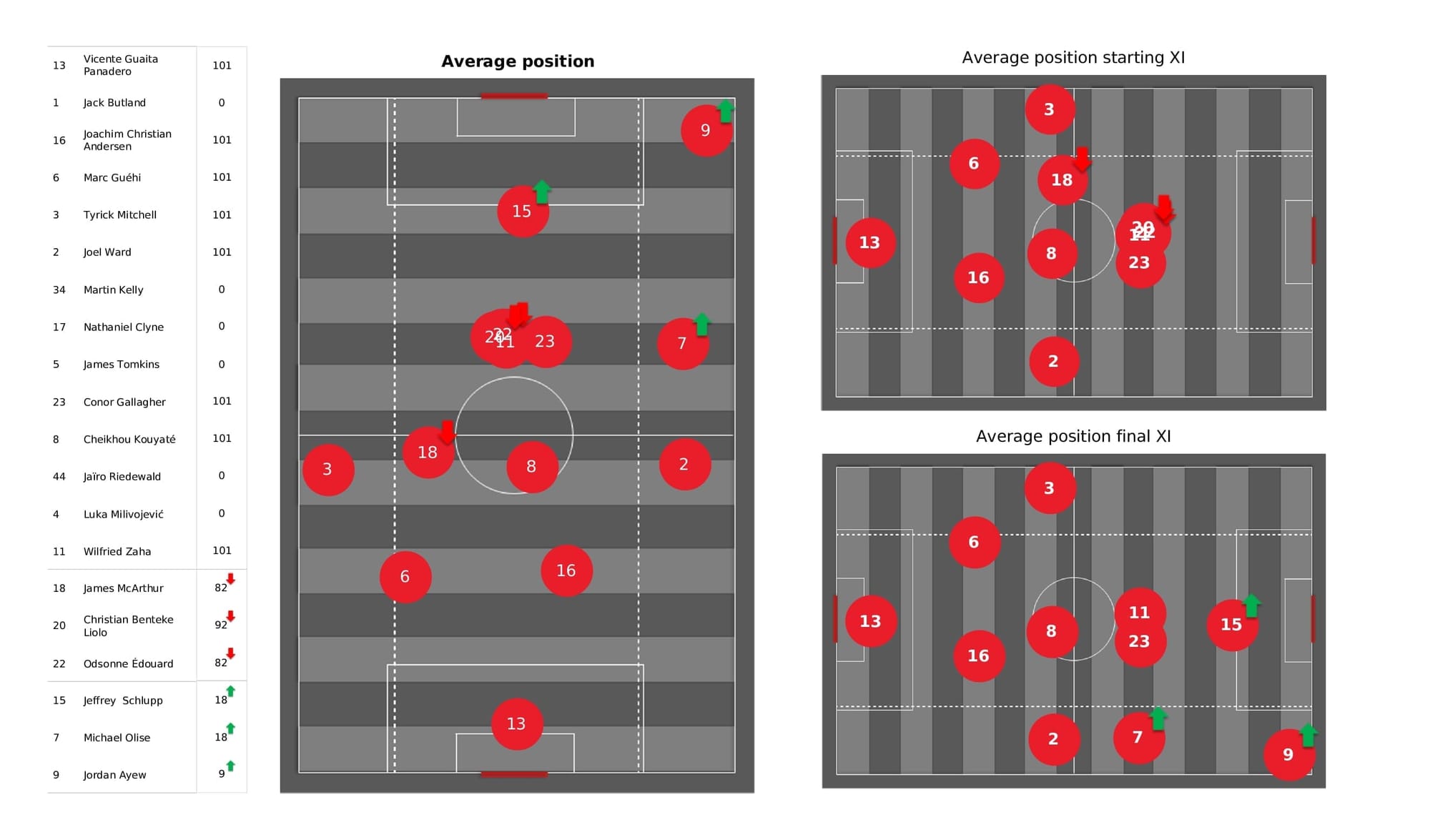 Premier League 2021/22: Crystal Palace vs Wolves - post-match data viz and stats