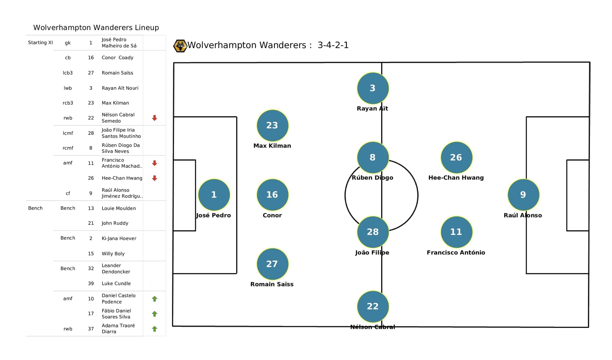 Premier League 2021/22: Crystal Palace vs Wolves - post-match data viz and stats