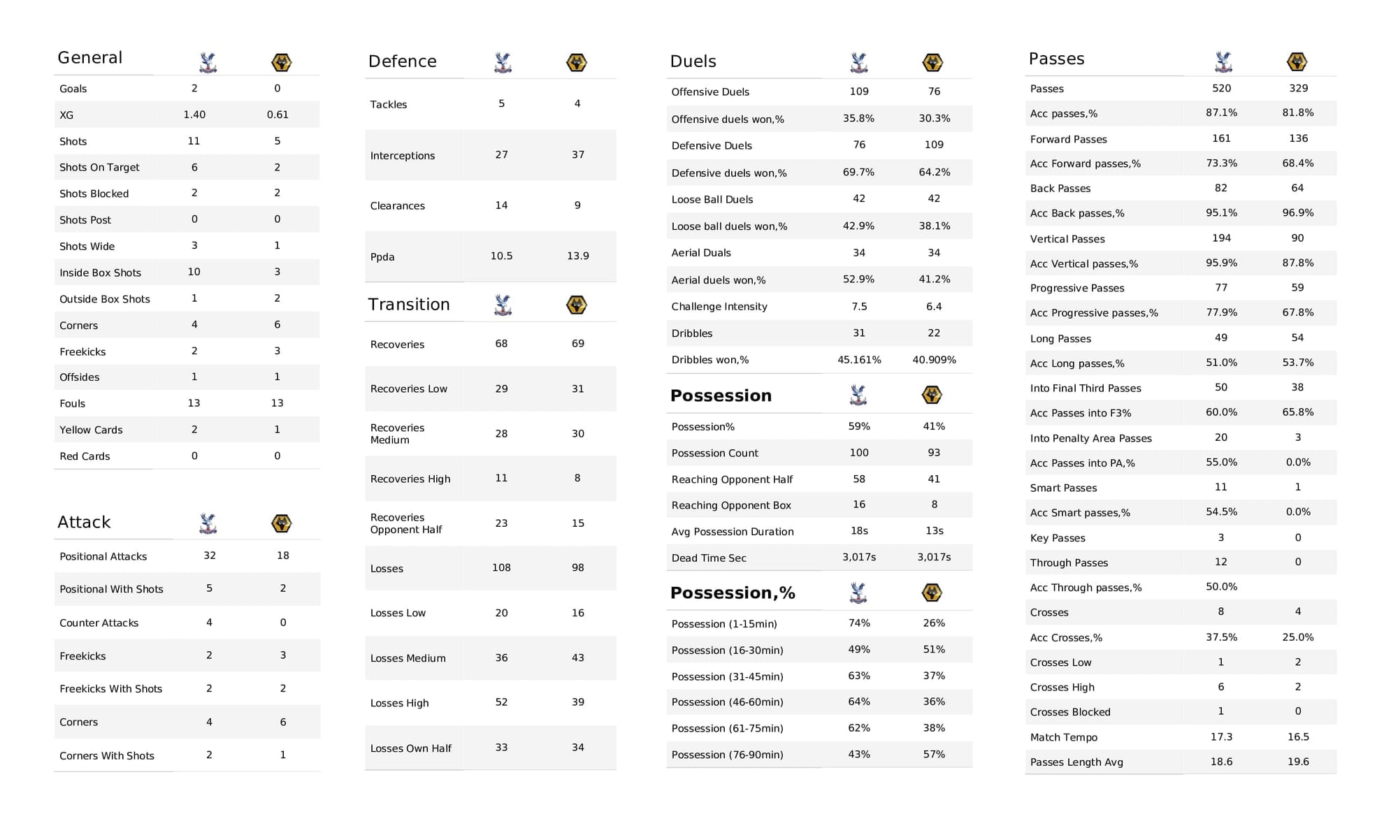 Premier League 2021/22: Crystal Palace vs Wolves - post-match data viz and stats