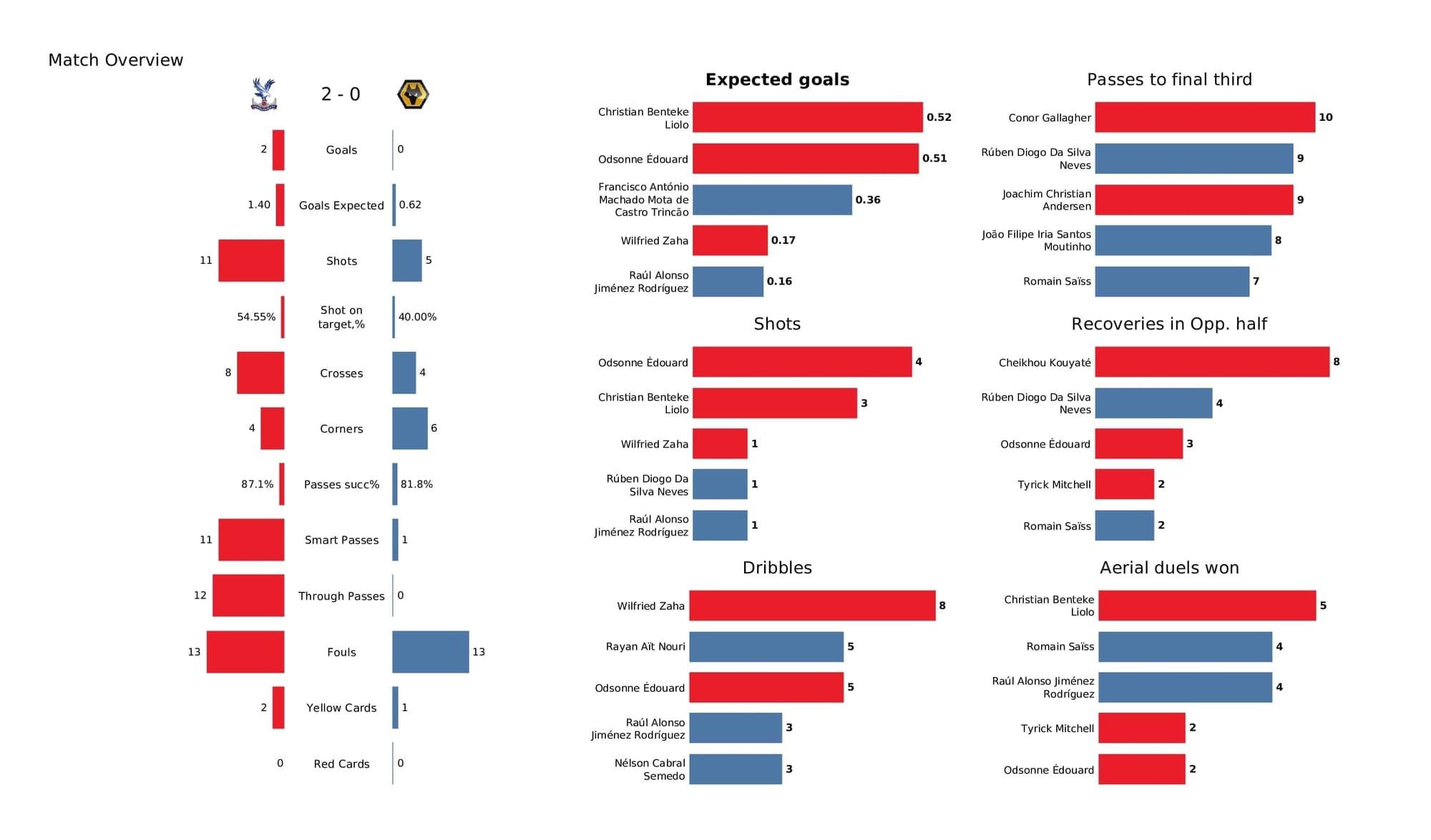 Premier League 2021/22: Crystal Palace vs Wolves - post-match data viz and stats