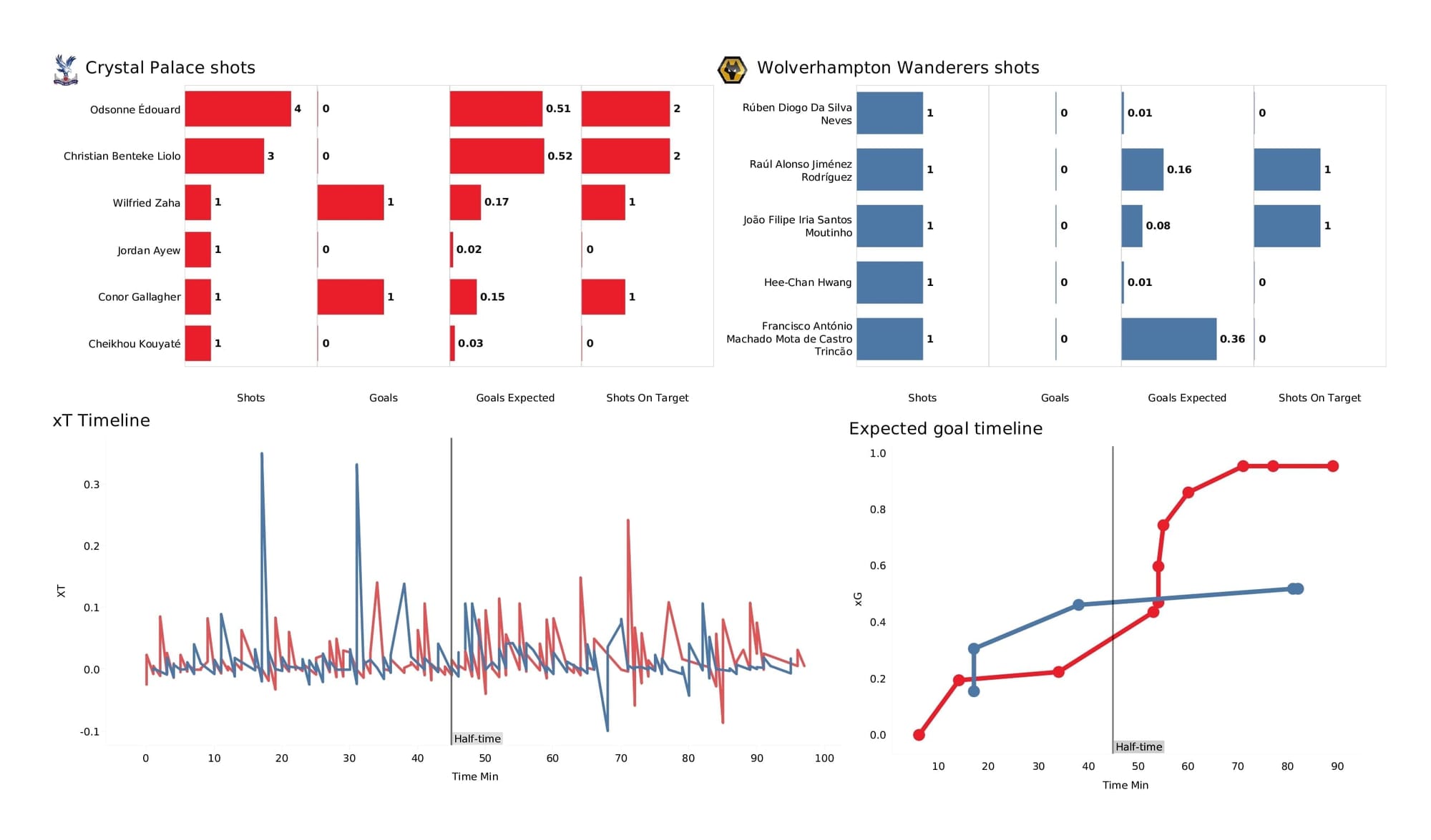 Premier League 2021/22: Crystal Palace vs Wolves - post-match data viz and stats