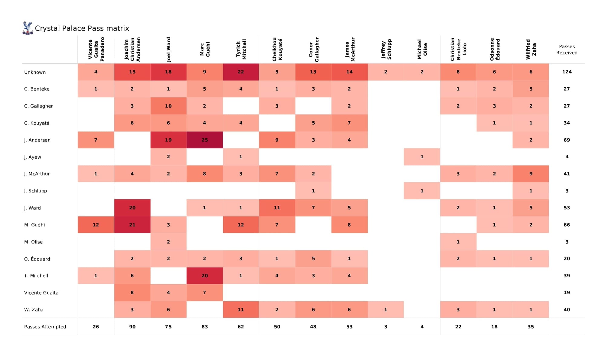 Premier League 2021/22: Crystal Palace vs Wolves - post-match data viz and stats